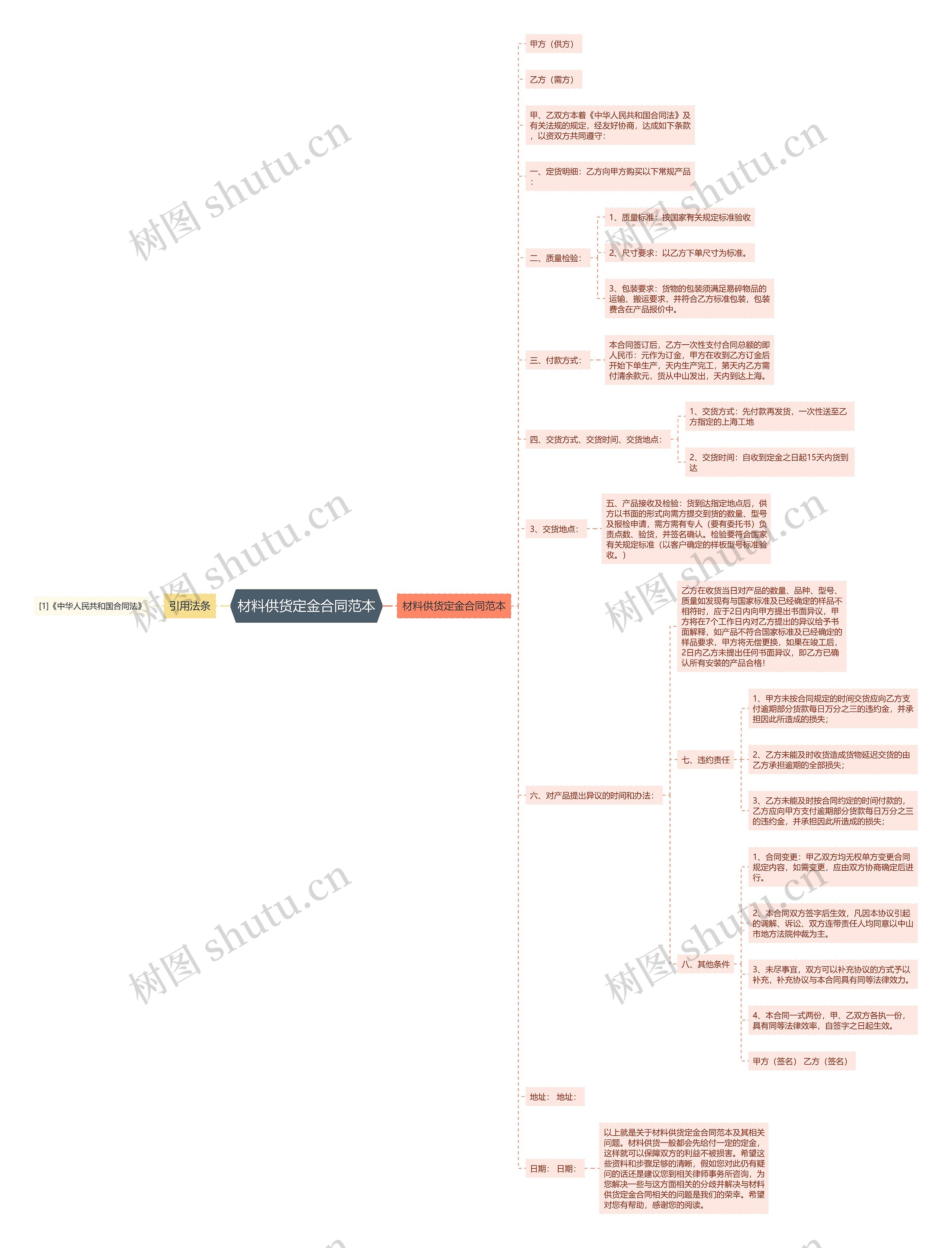材料供货定金合同范本思维导图