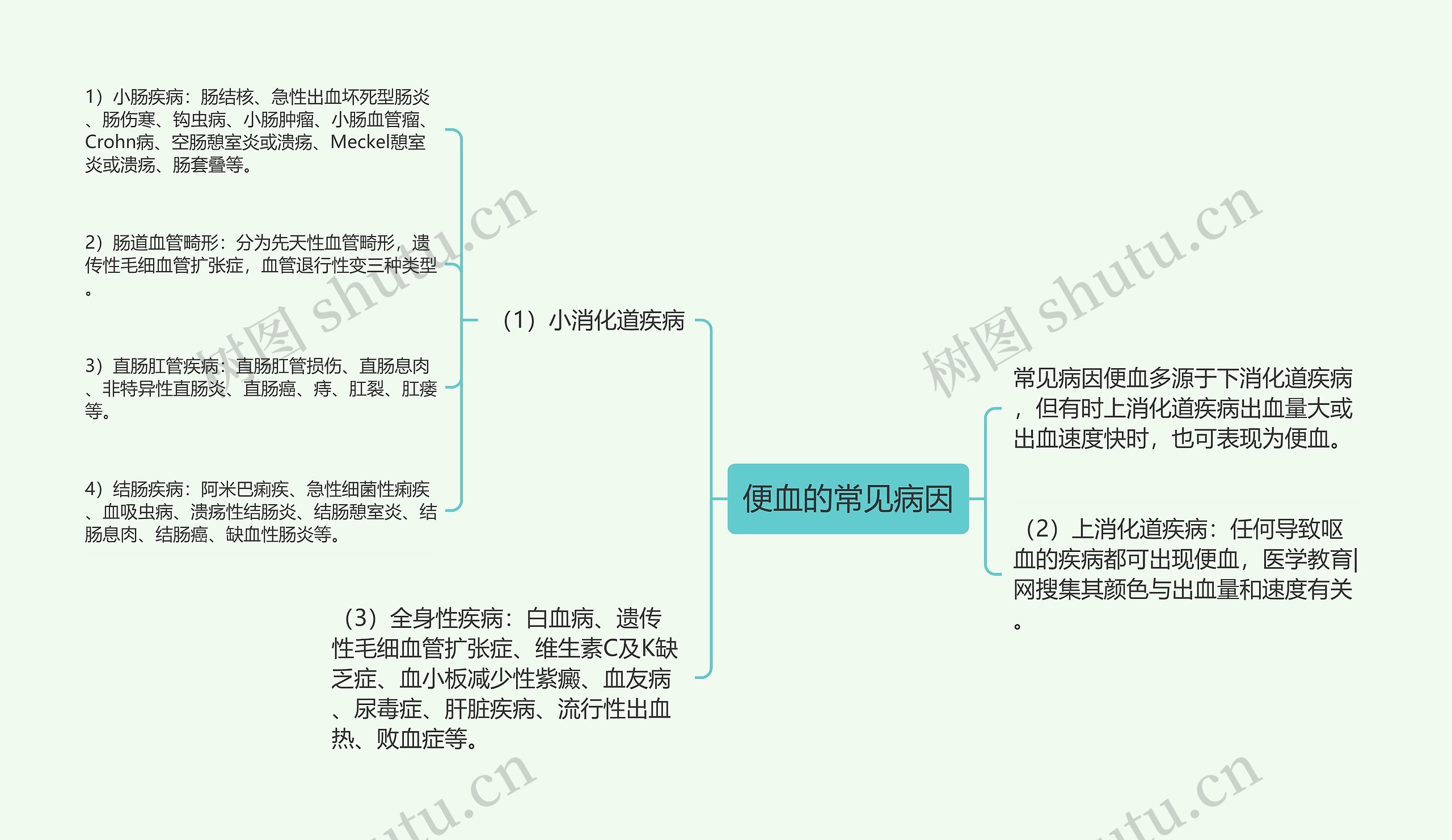 便血的常见病因思维导图