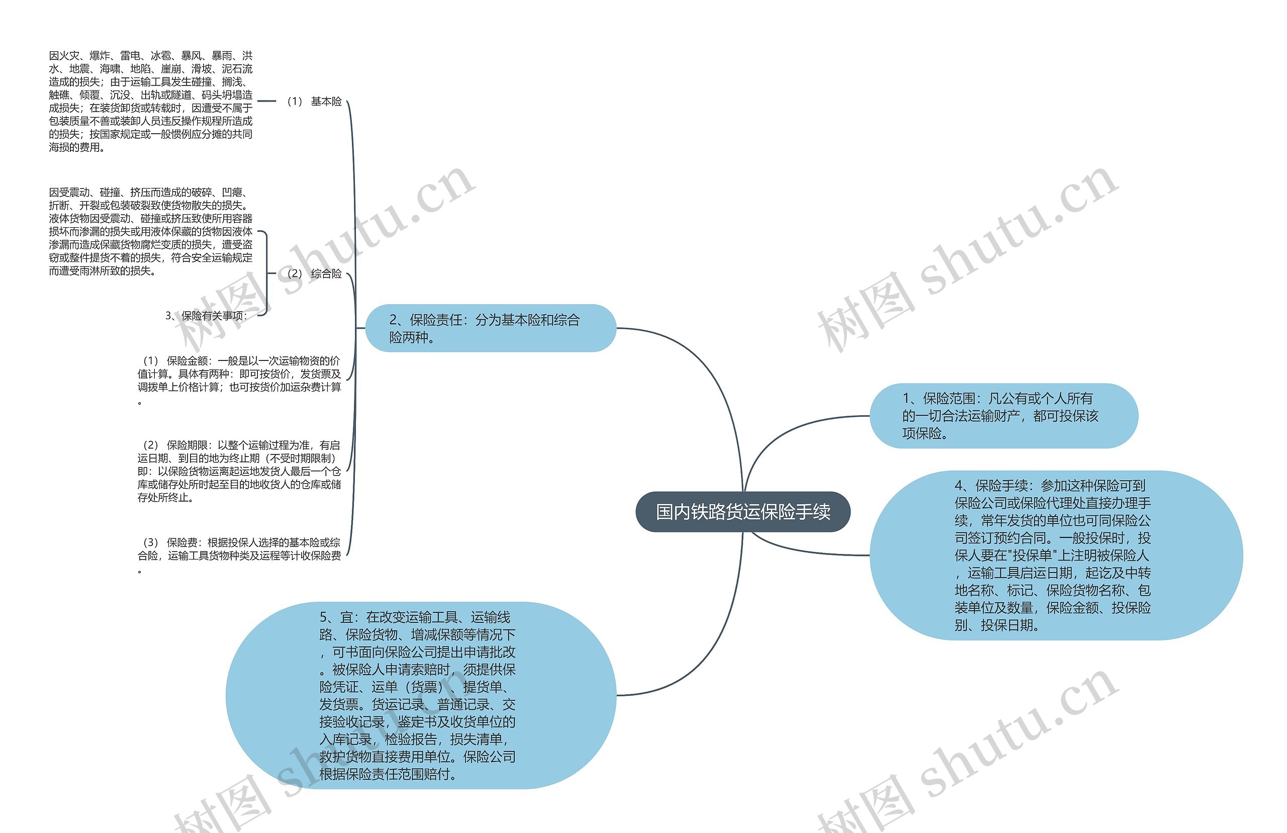 国内铁路货运保险手续思维导图