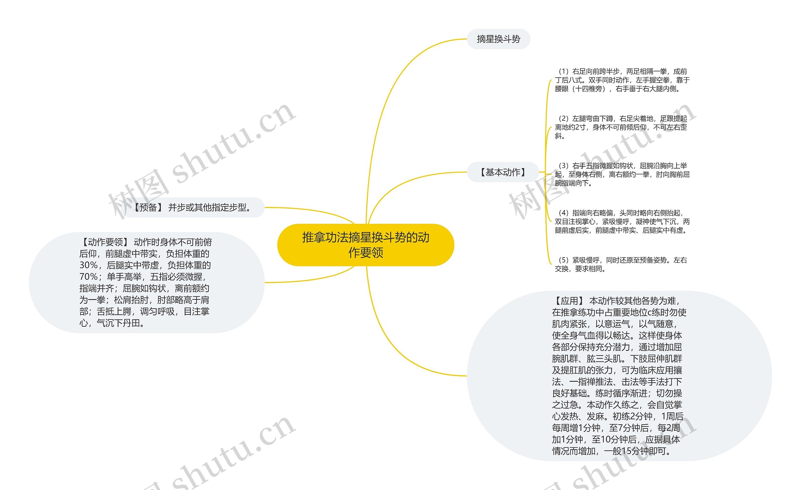 推拿功法摘星换斗势的动作要领思维导图