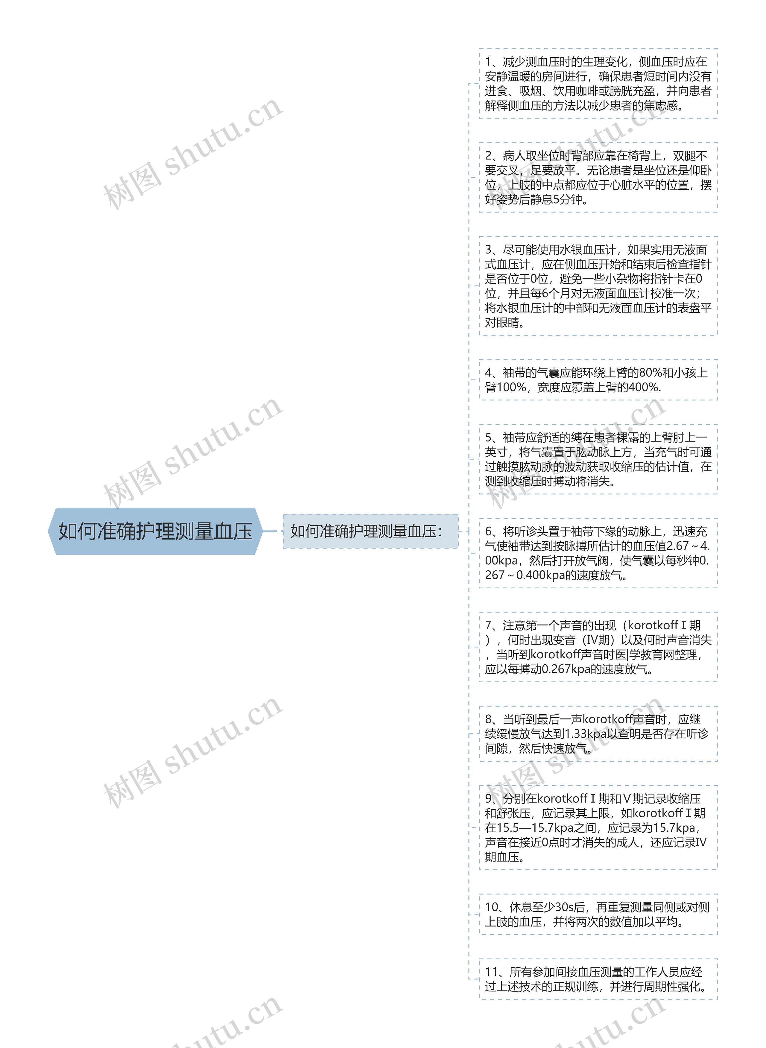 如何准确护理测量血压思维导图