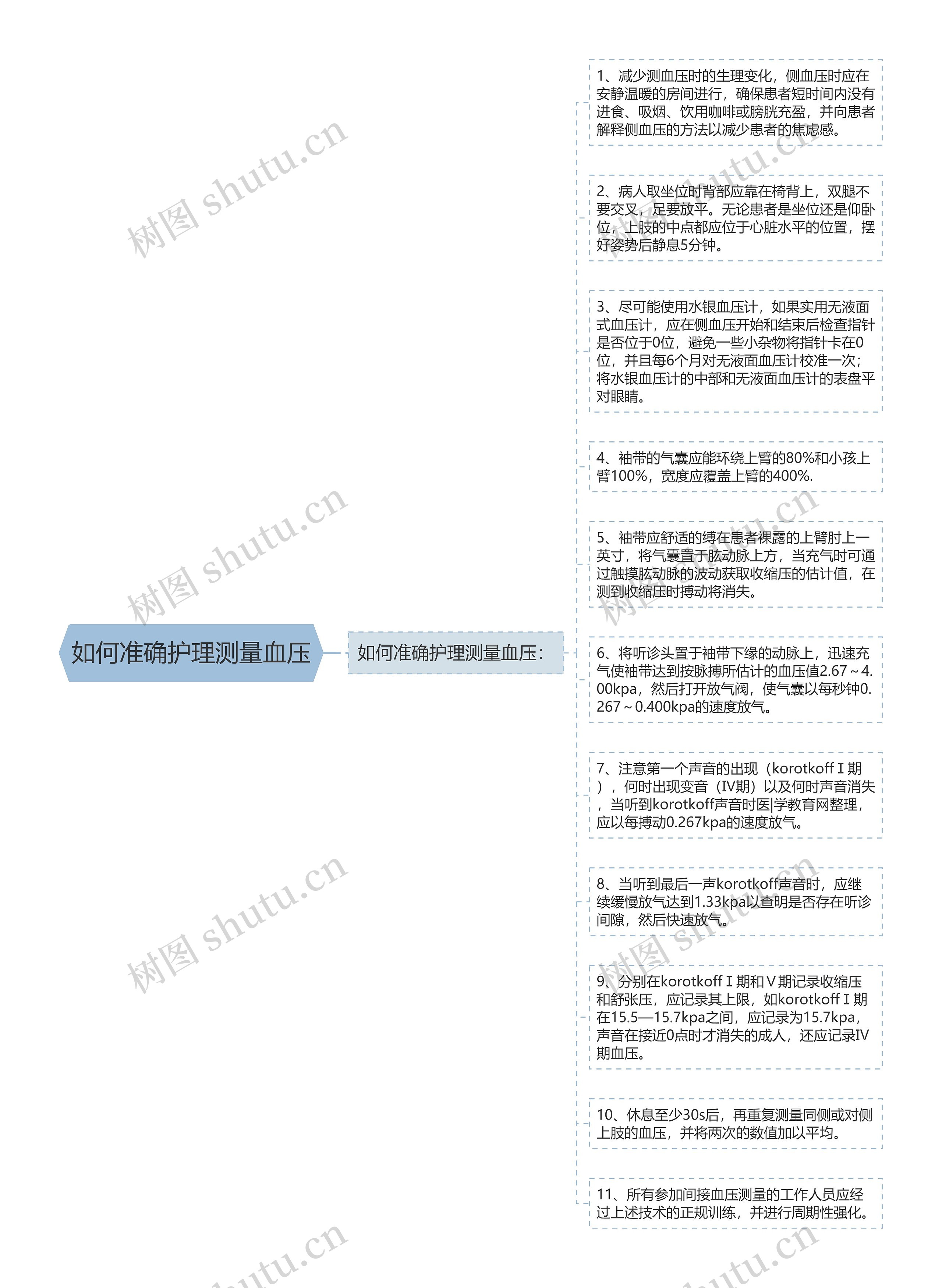 如何准确护理测量血压思维导图高清图 如何准确护理测量血压思维导图