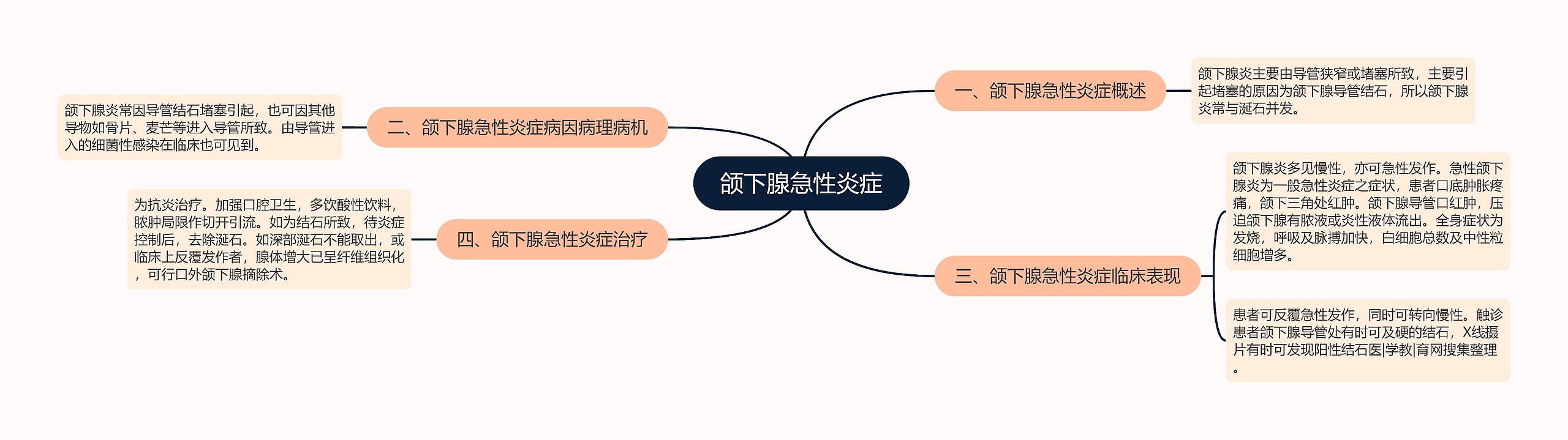 颌下腺急性炎症思维导图