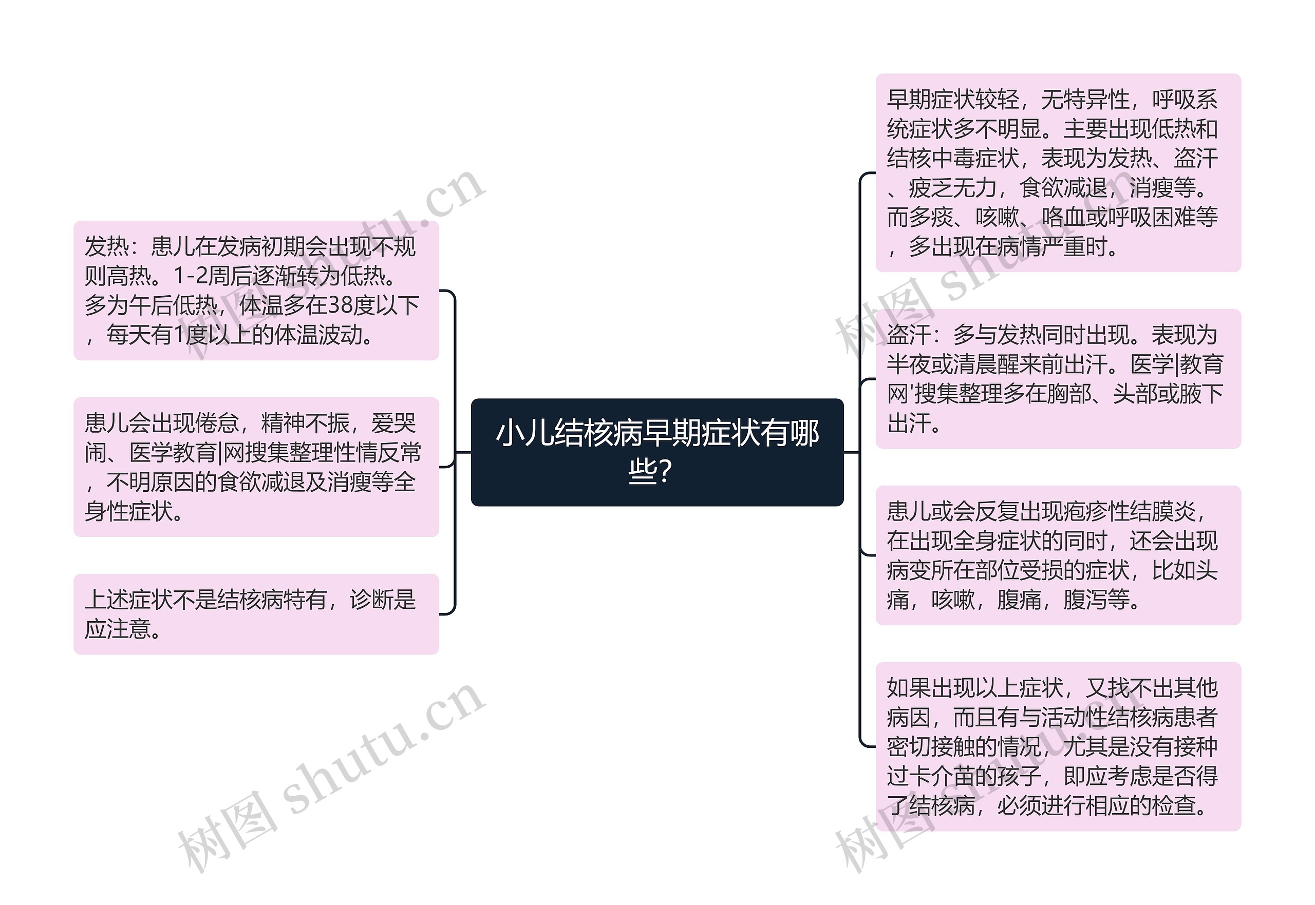 小儿结核病早期症状有哪些？思维导图