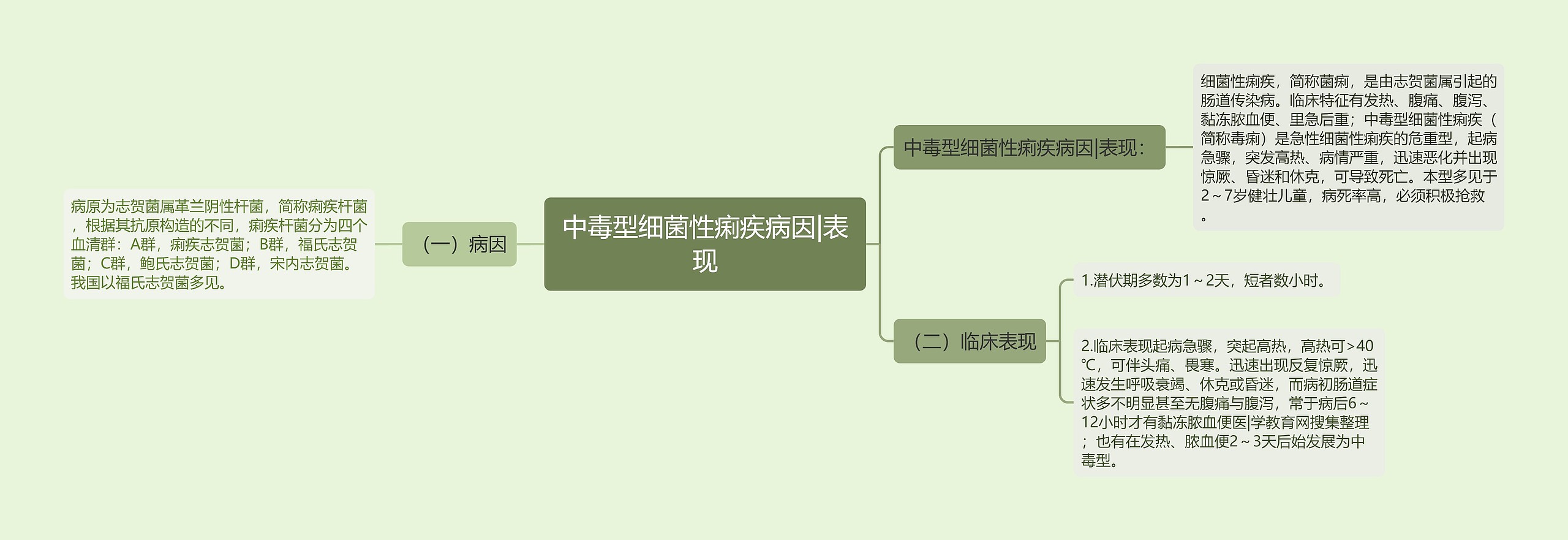 中毒型细菌性痢疾病因|表现 中毒型细菌性痢疾病因|表现