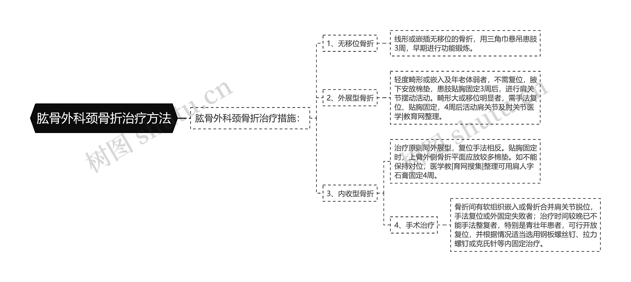肱骨外科颈骨折治疗方法思维导图