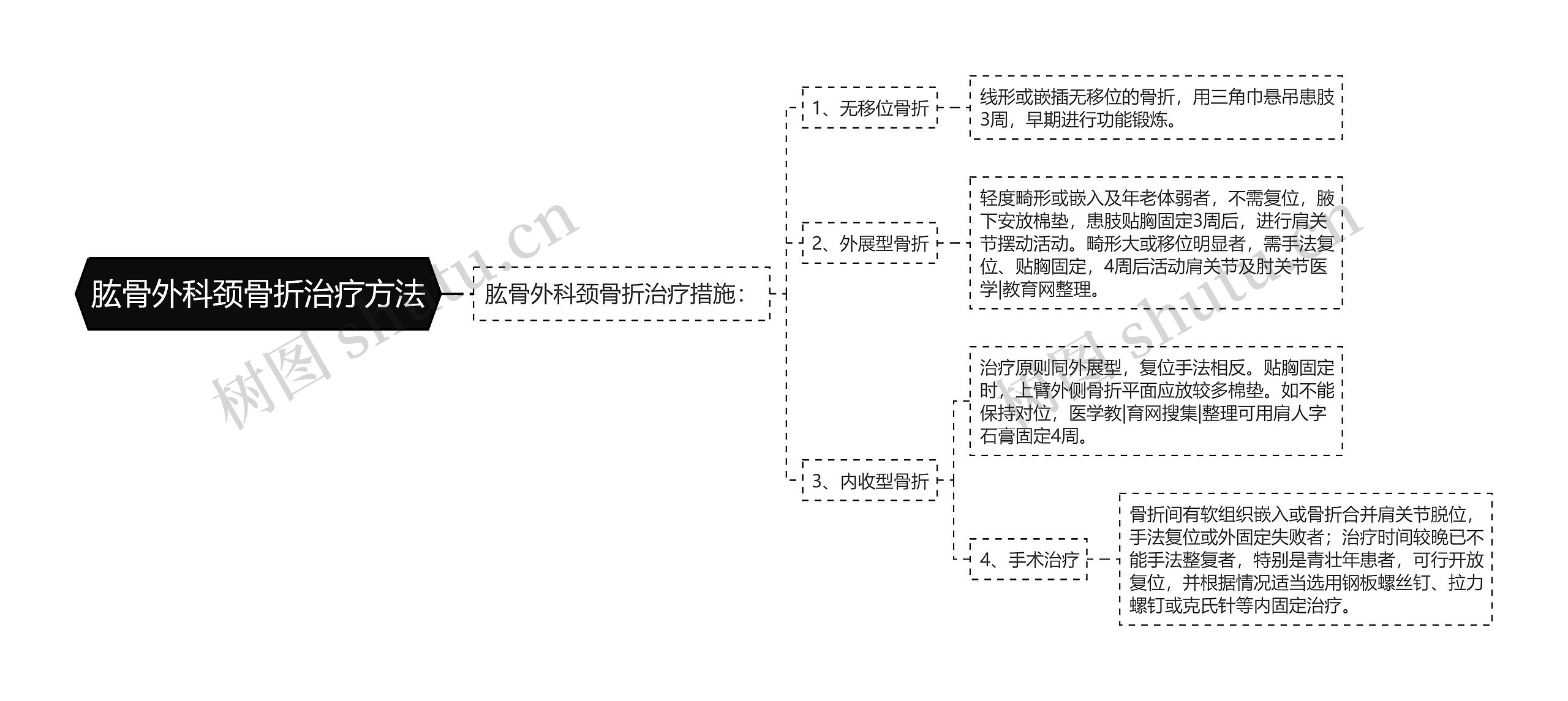 肱骨外科颈骨折治疗方法 肱骨外科颈骨折治疗方法