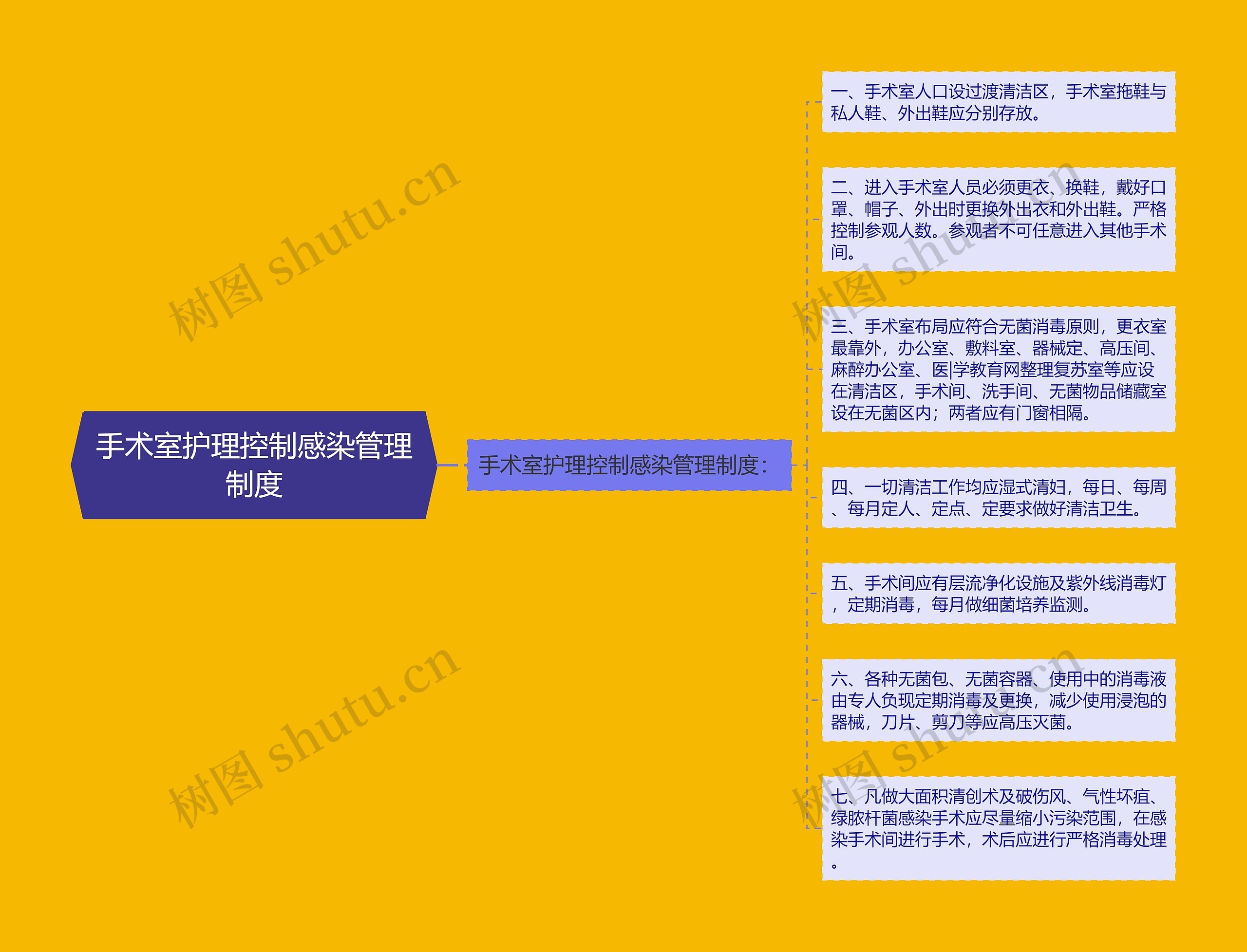 手术室护理控制感染管理制度思维导图