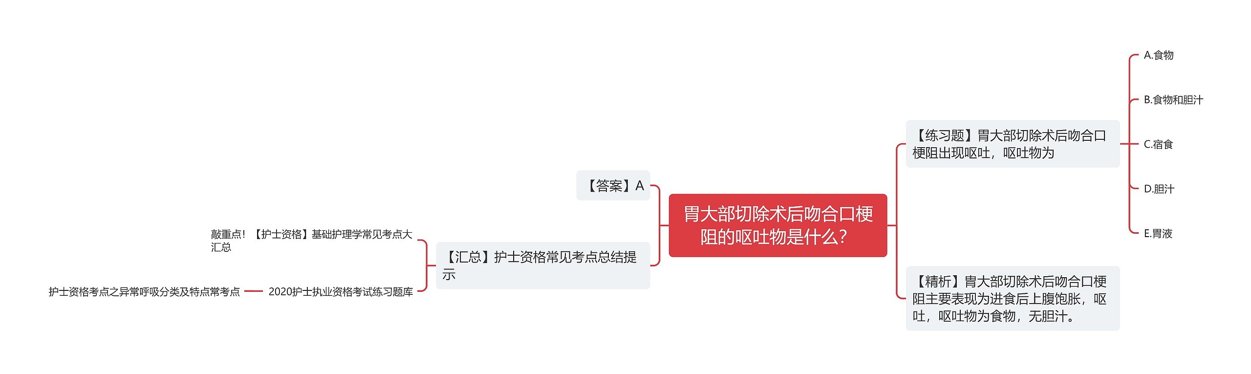 胃大部切除术后吻合口梗阻的呕吐物是什么？思维导图