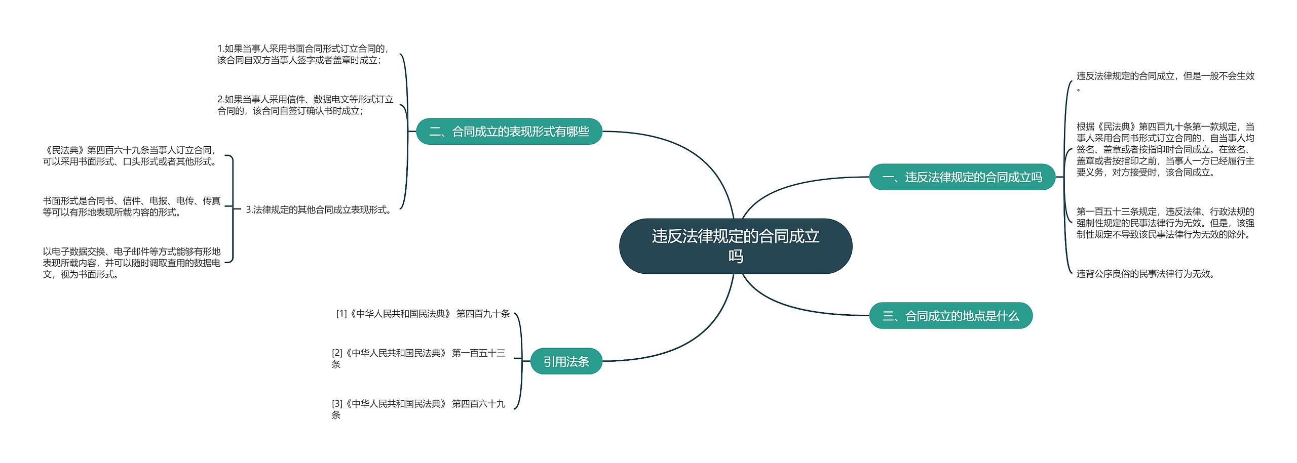 违反法律规定的合同成立吗思维导图