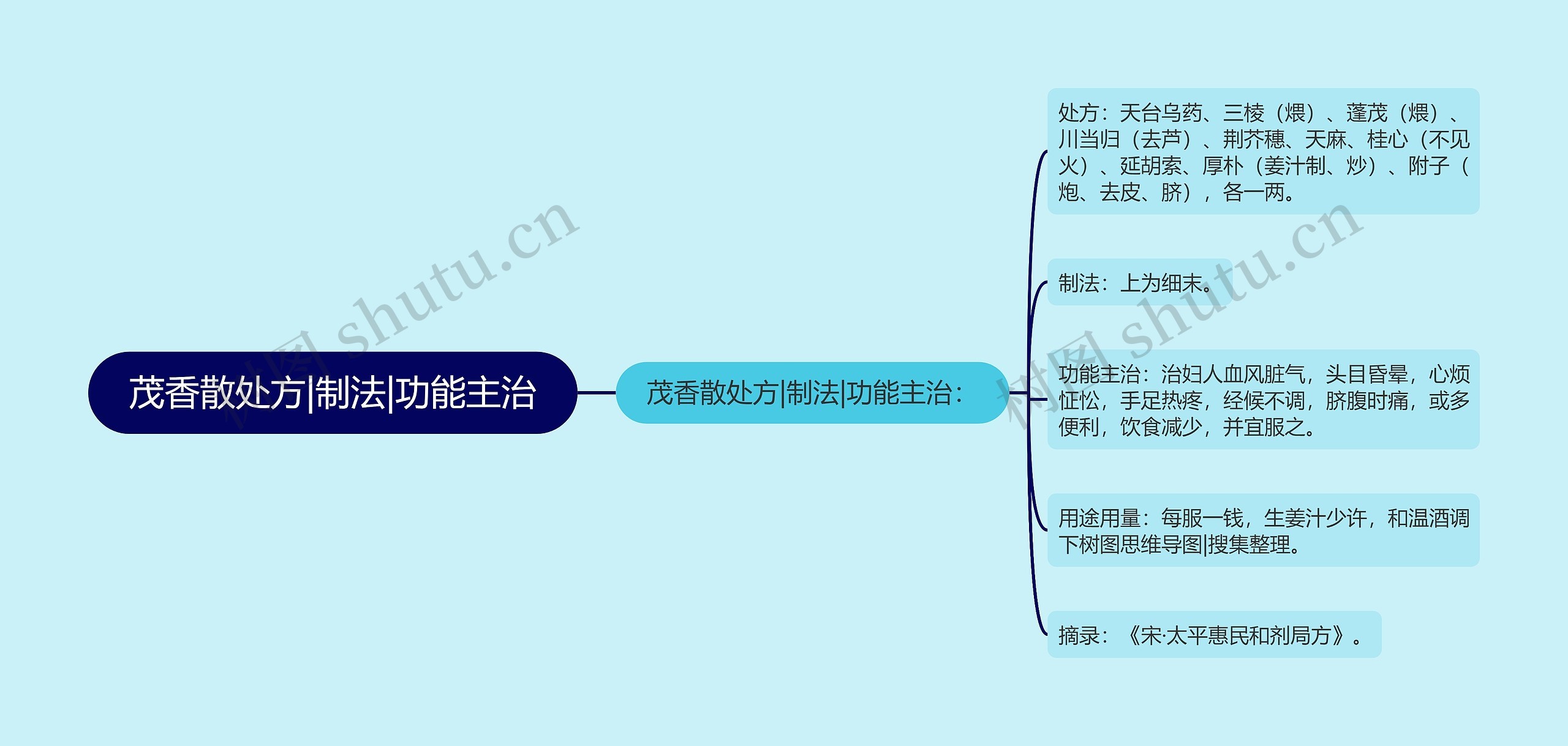 茂香散处方|制法|功能主治 茂香散处方|制法|功能主治
