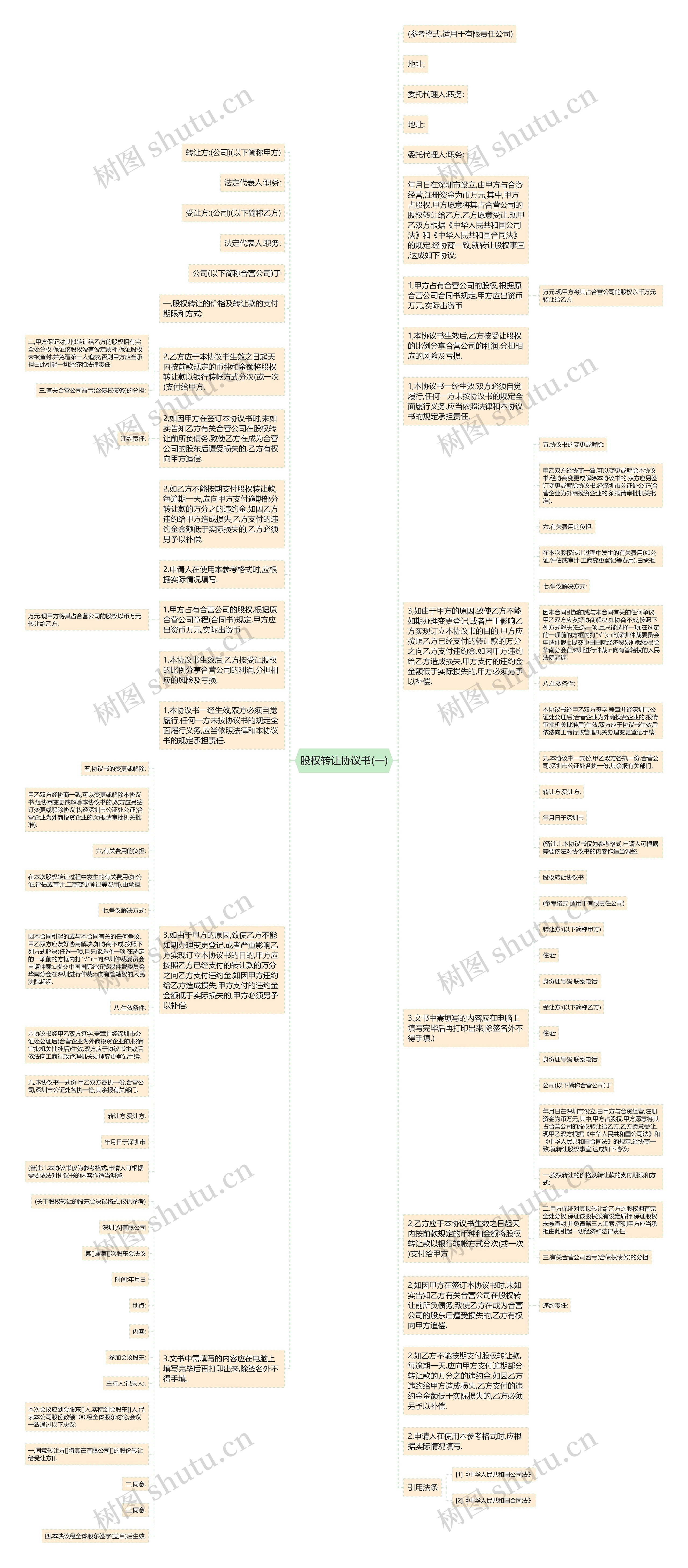 股权转让协议书(一)思维导图