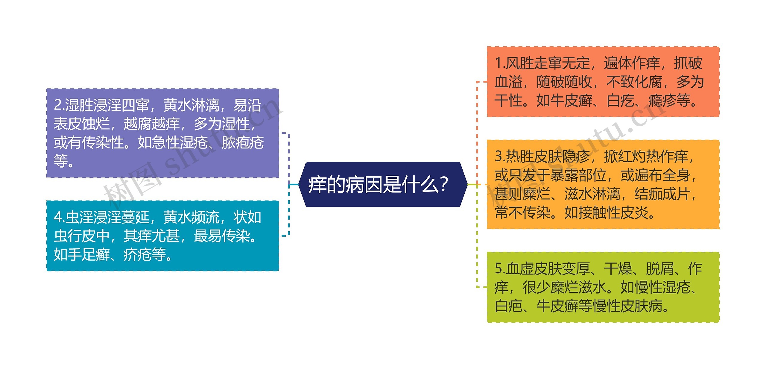 痒的病因是什么？思维导图