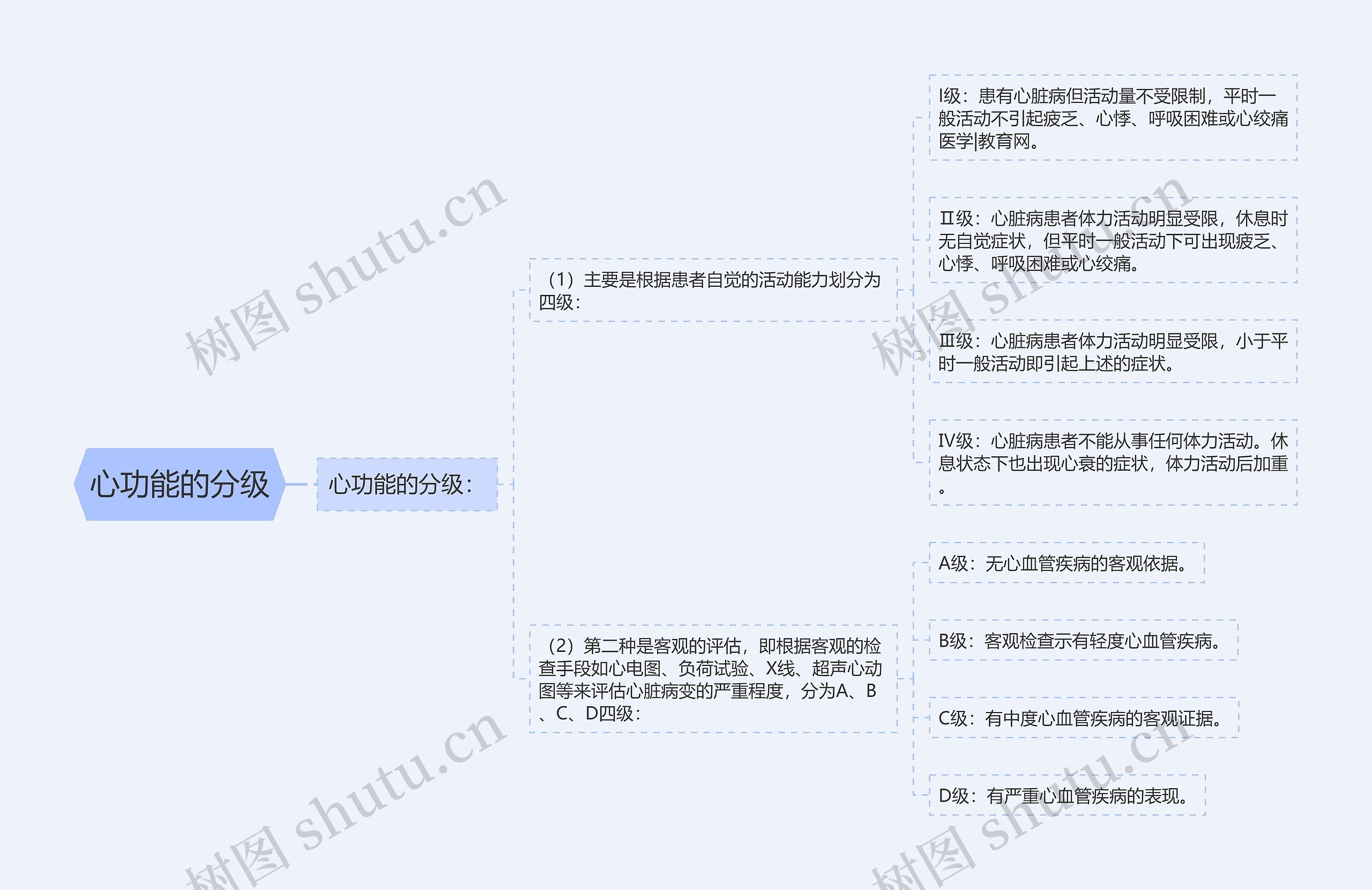 心功能的分级思维导图