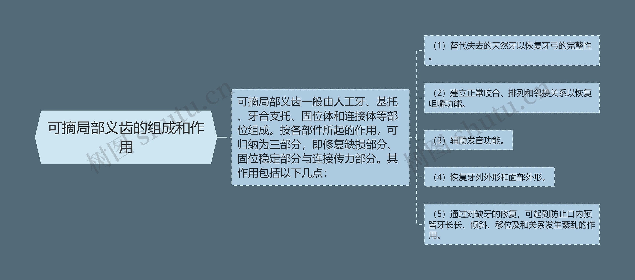 可摘局部义齿的组成和作用 可摘局部义齿的组成和作用