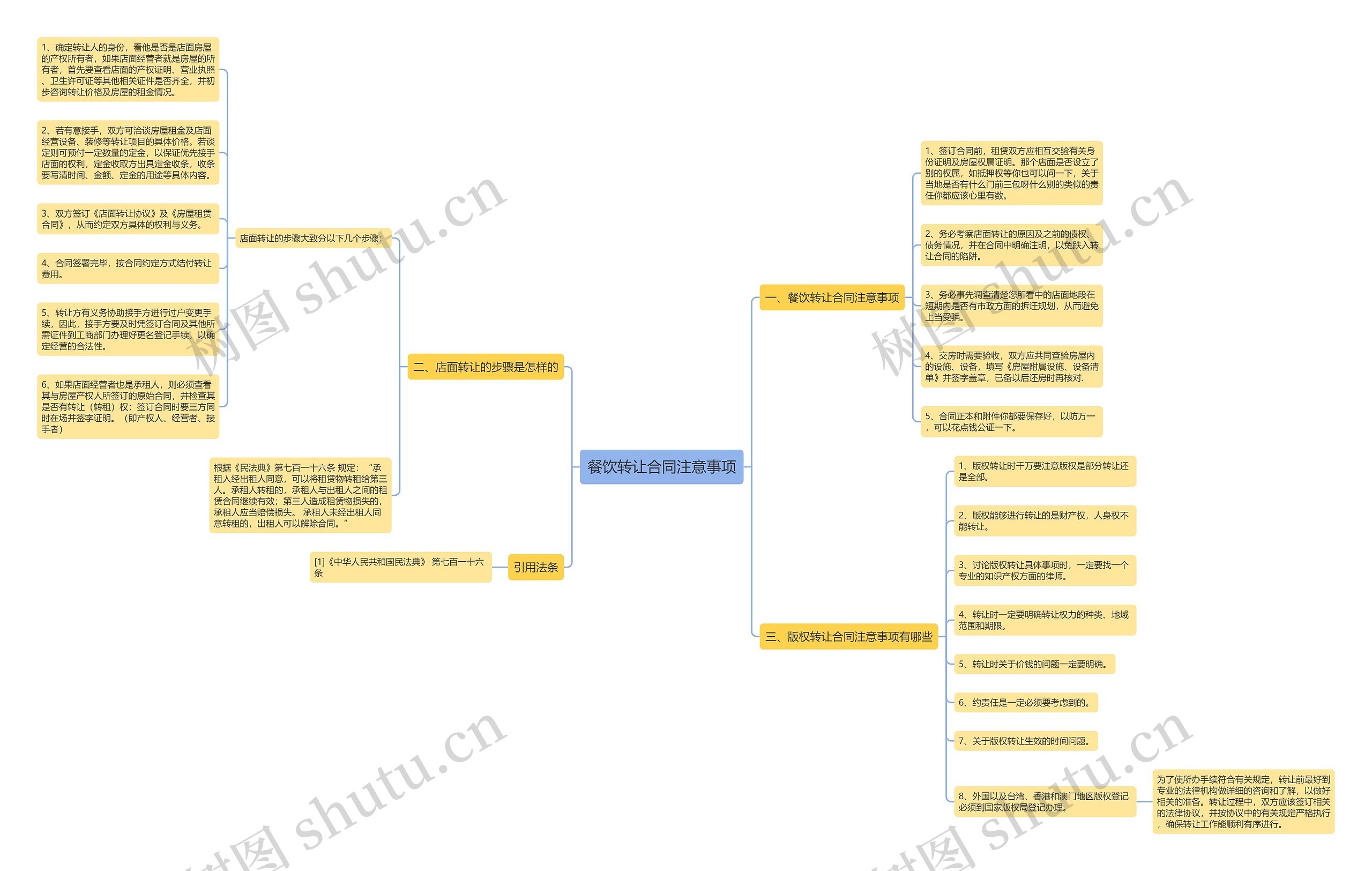 餐饮转让合同注意事项思维导图