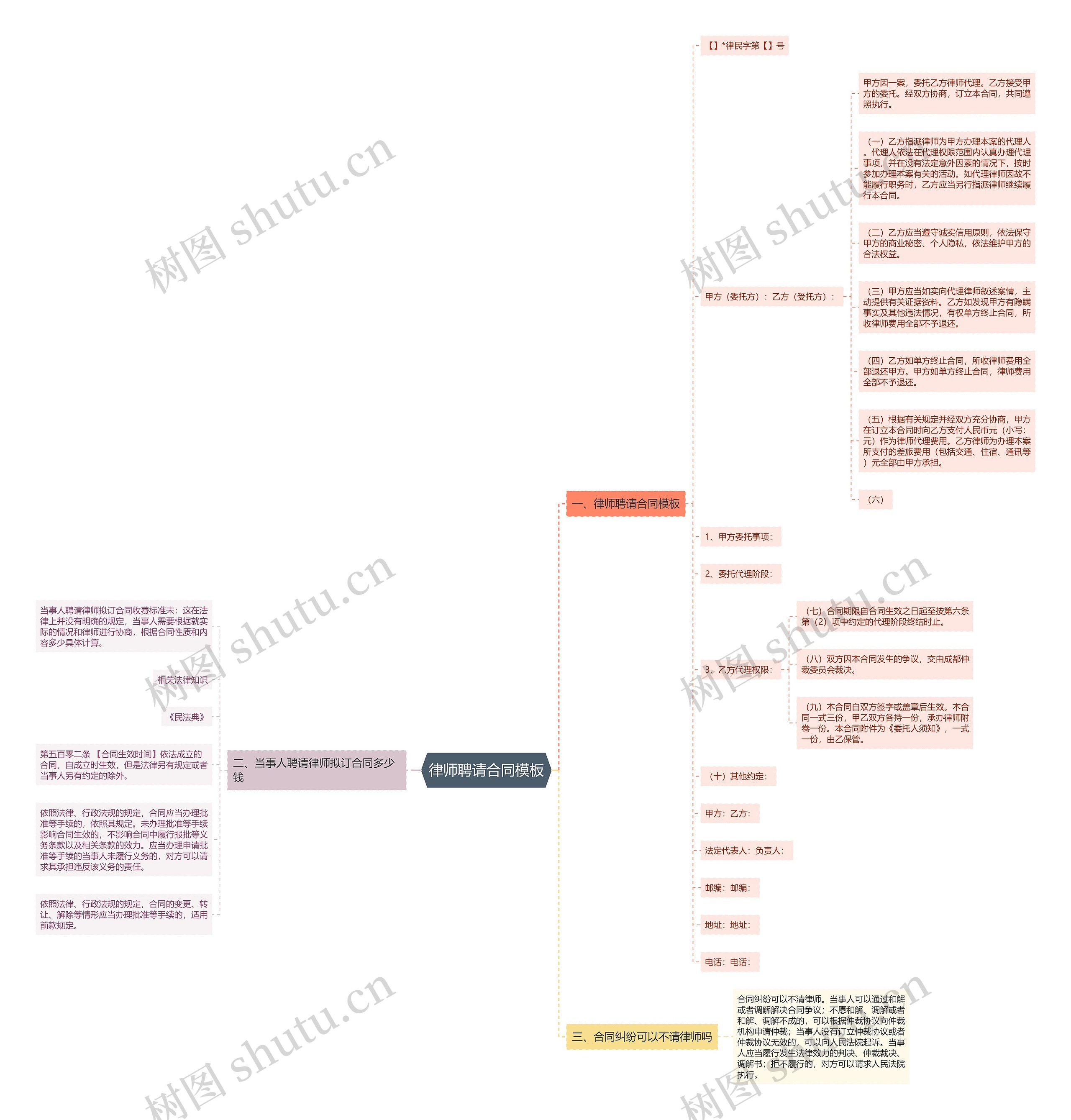 律师聘请合同思维导图