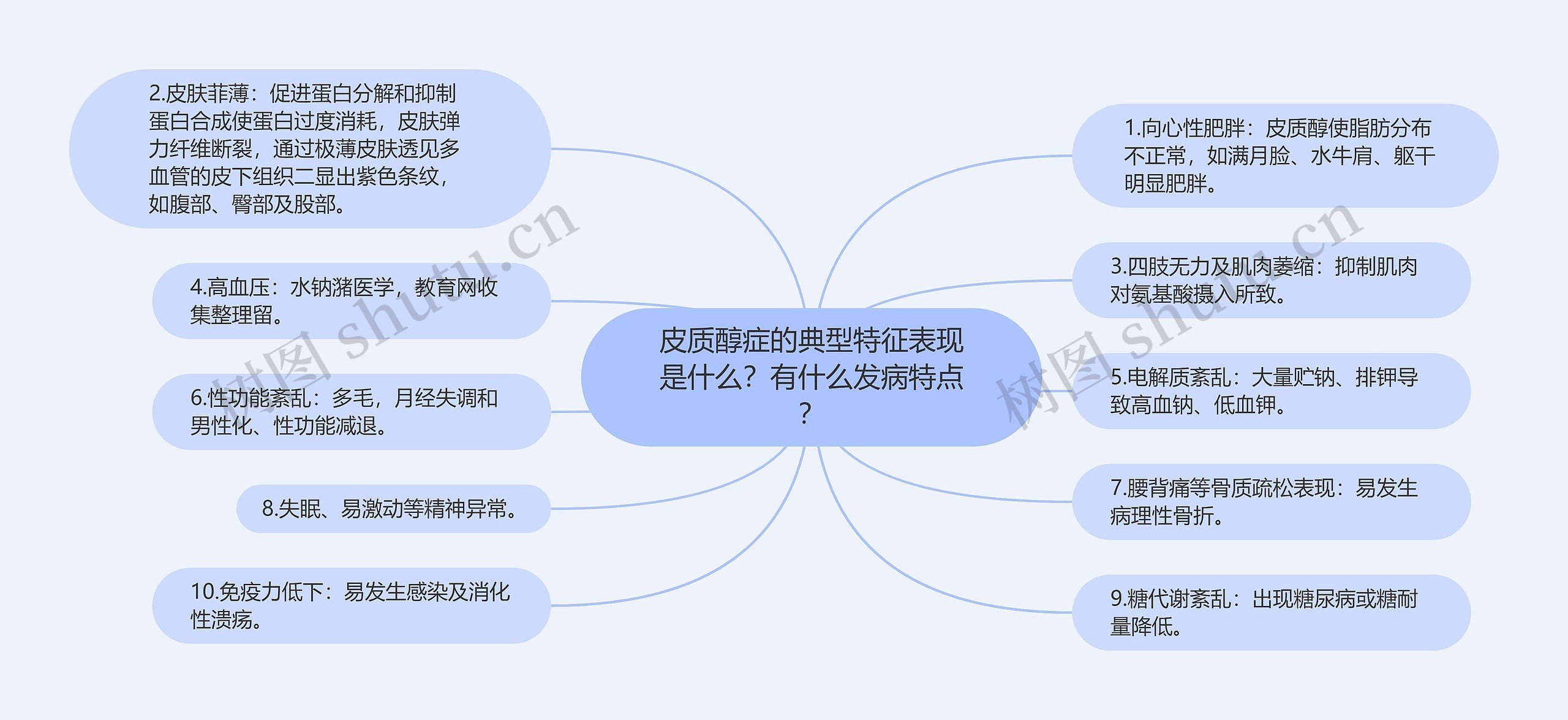 皮质醇症的典型特征表现是什么？有什么发病特点？思维导图