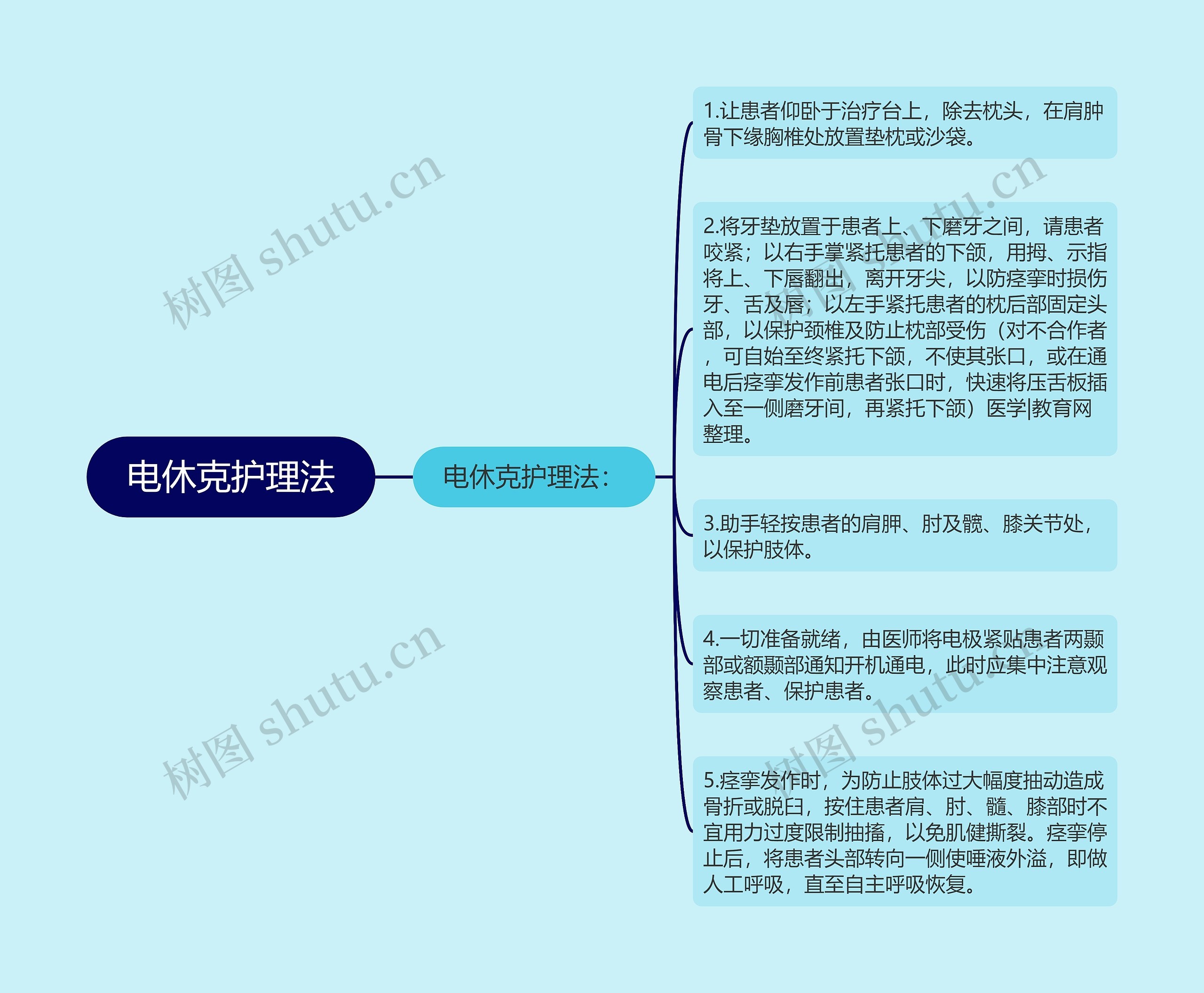 电休克护理法思维导图