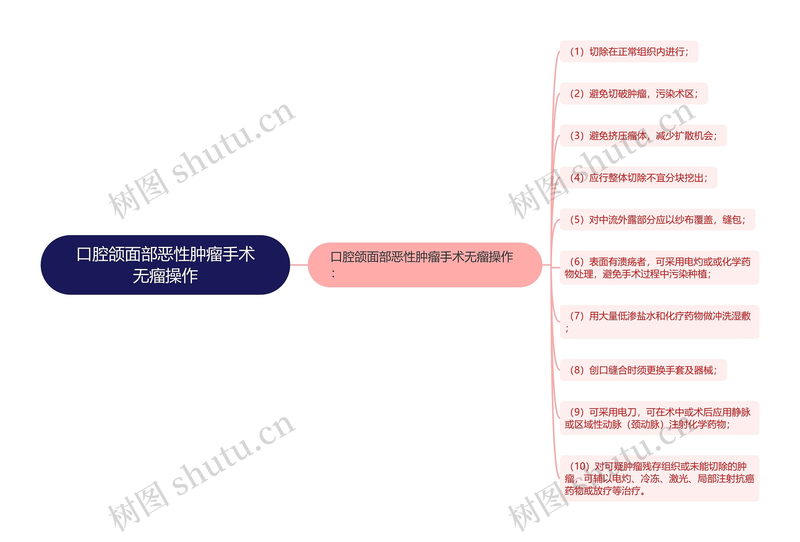 口腔颌面部恶性肿瘤手术无瘤操作 口腔颌面部恶性肿瘤手术无瘤操作