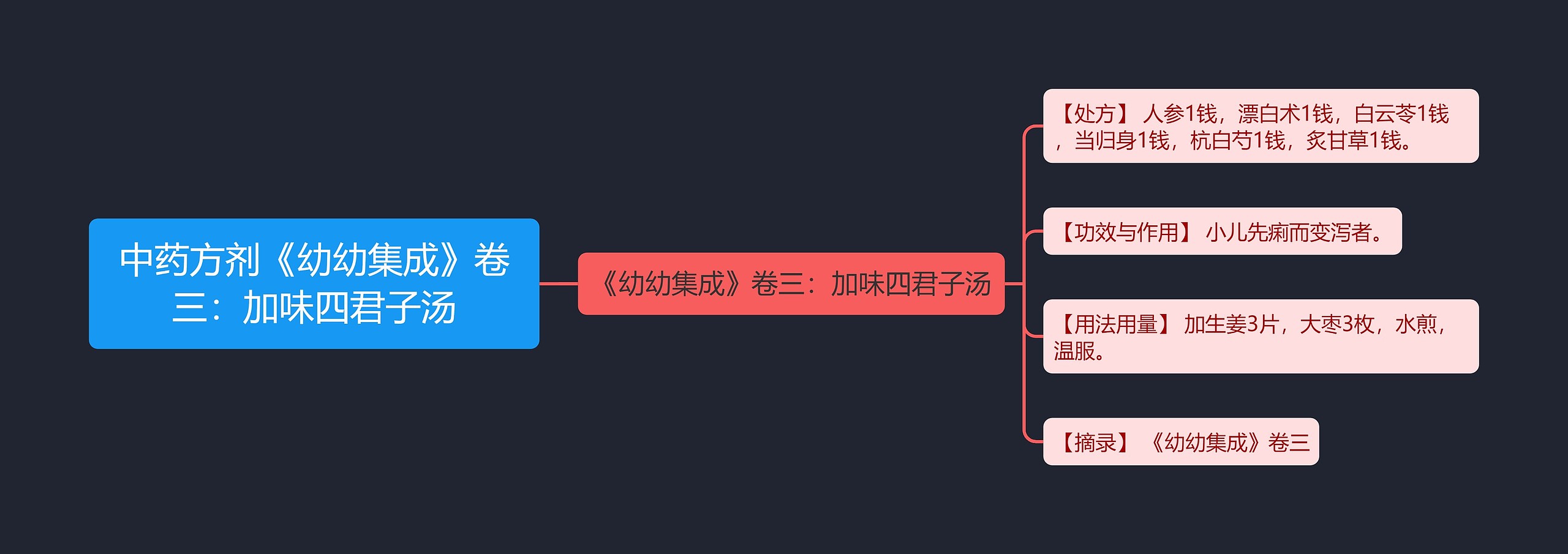 中药方剂《幼幼集成》卷三：加味四君子汤思维导图