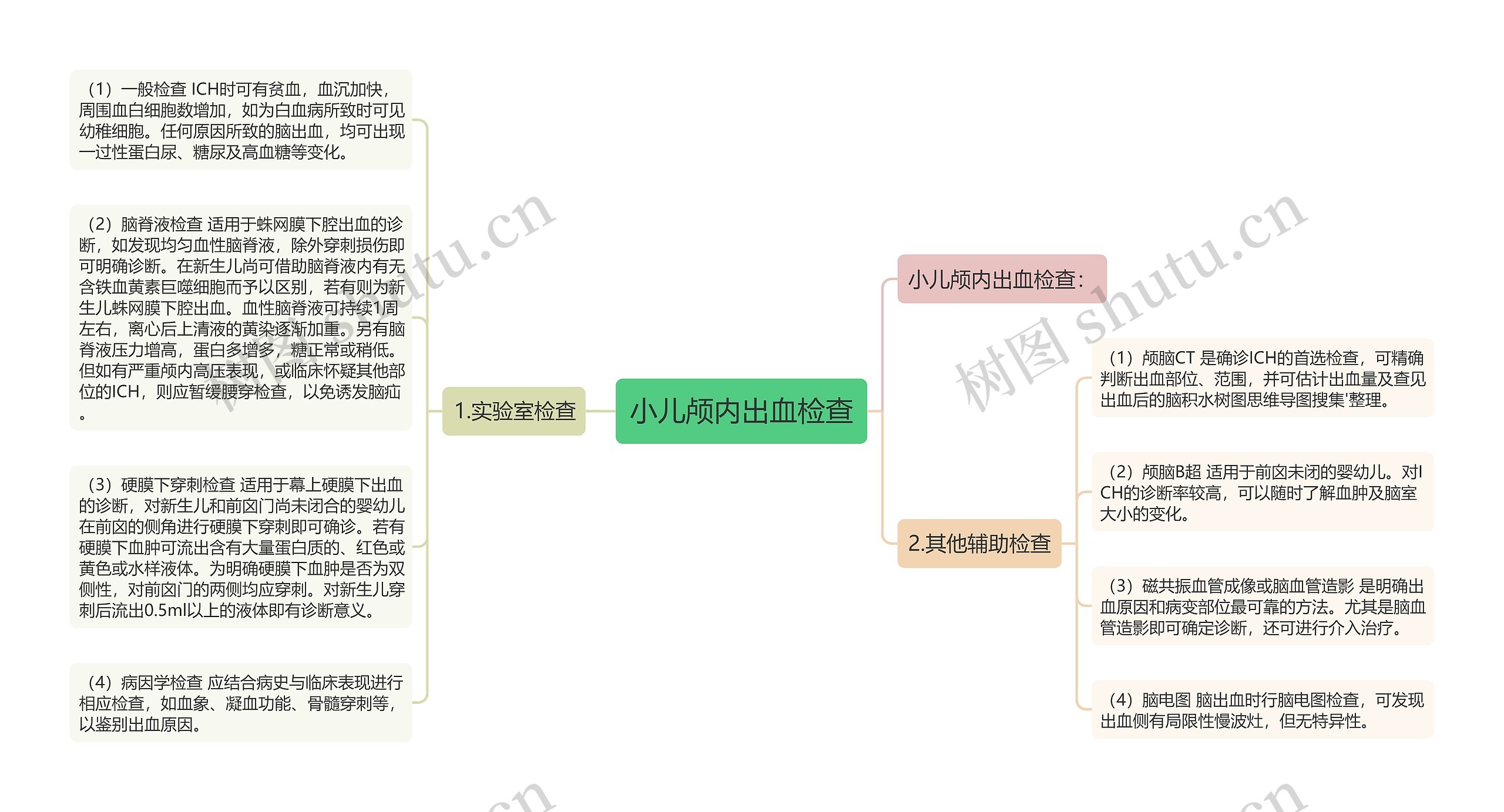 小儿颅内出血检查思维导图