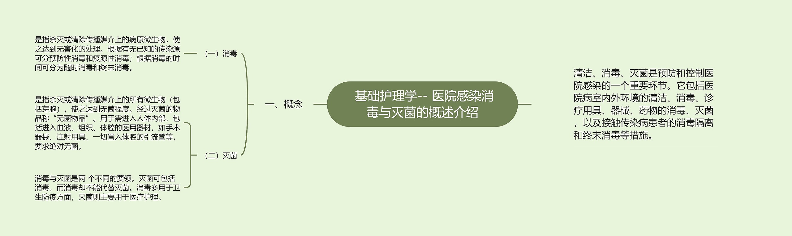  基础护理学-- 医院感染消毒与灭菌的概述介绍