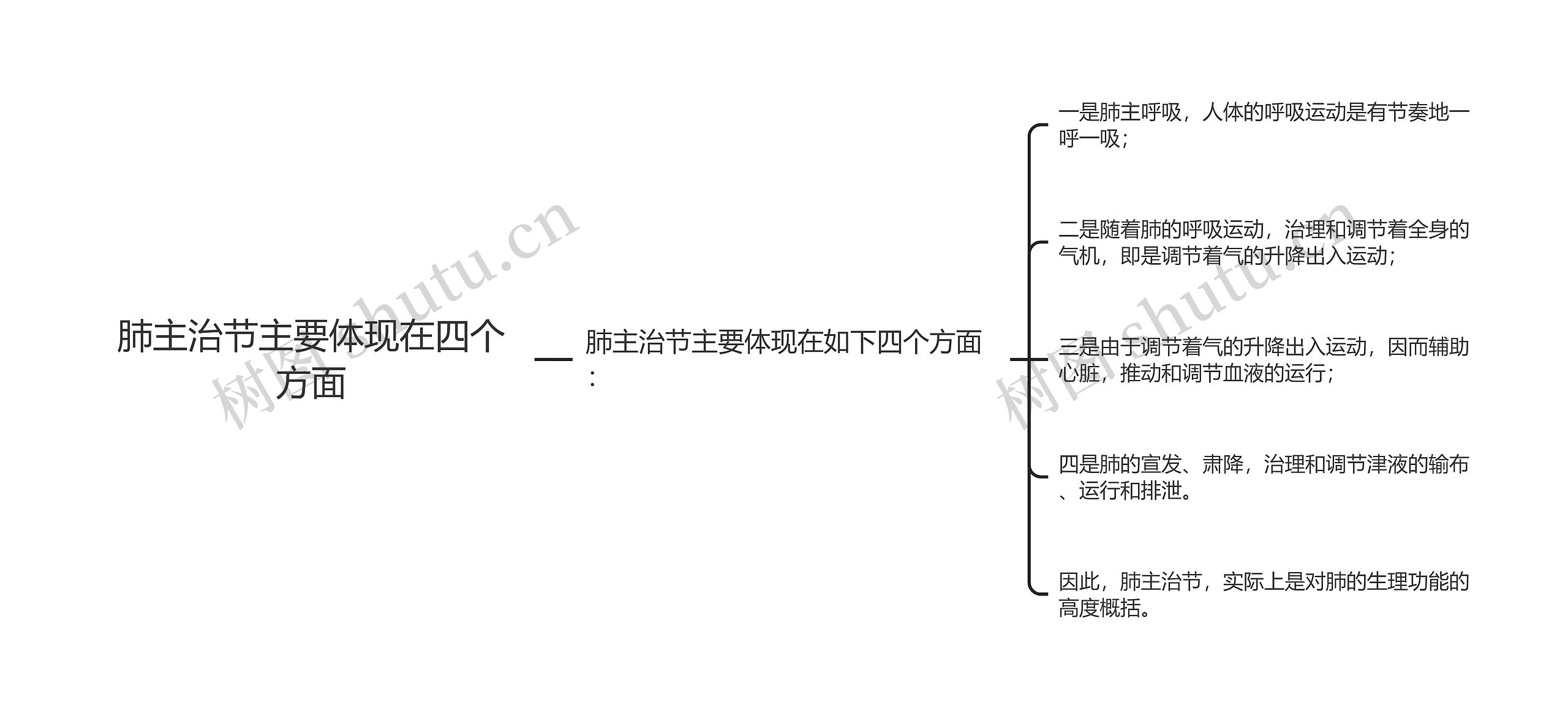 肺主治节主要体现在四个方面思维导图