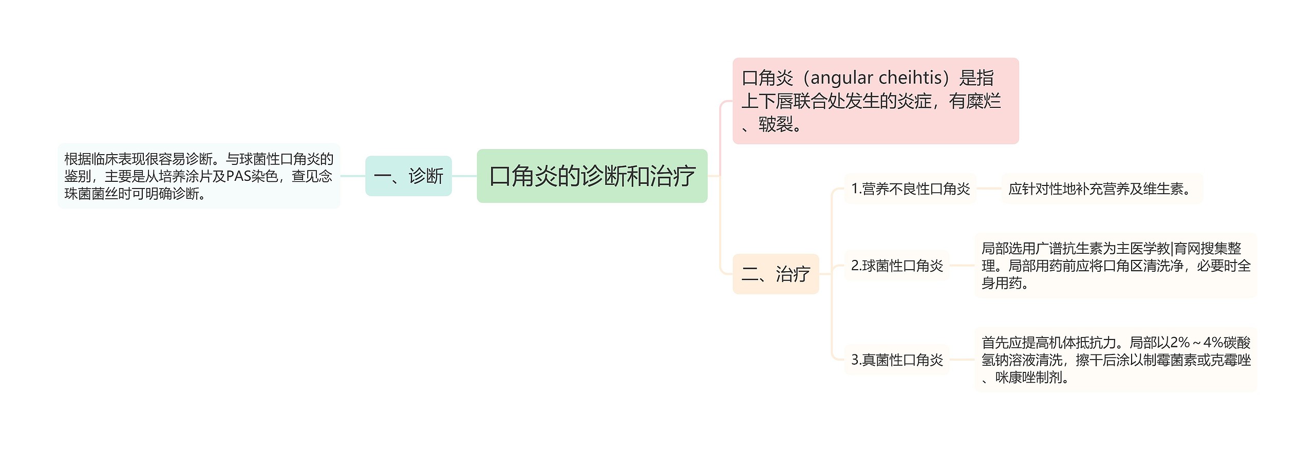 口角炎的诊断和治疗思维导图