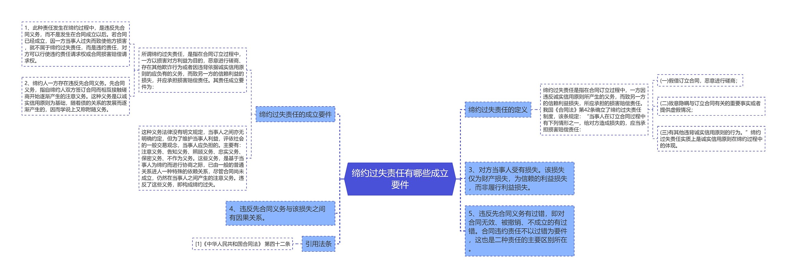 缔约过失责任有哪些成立要件思维导图