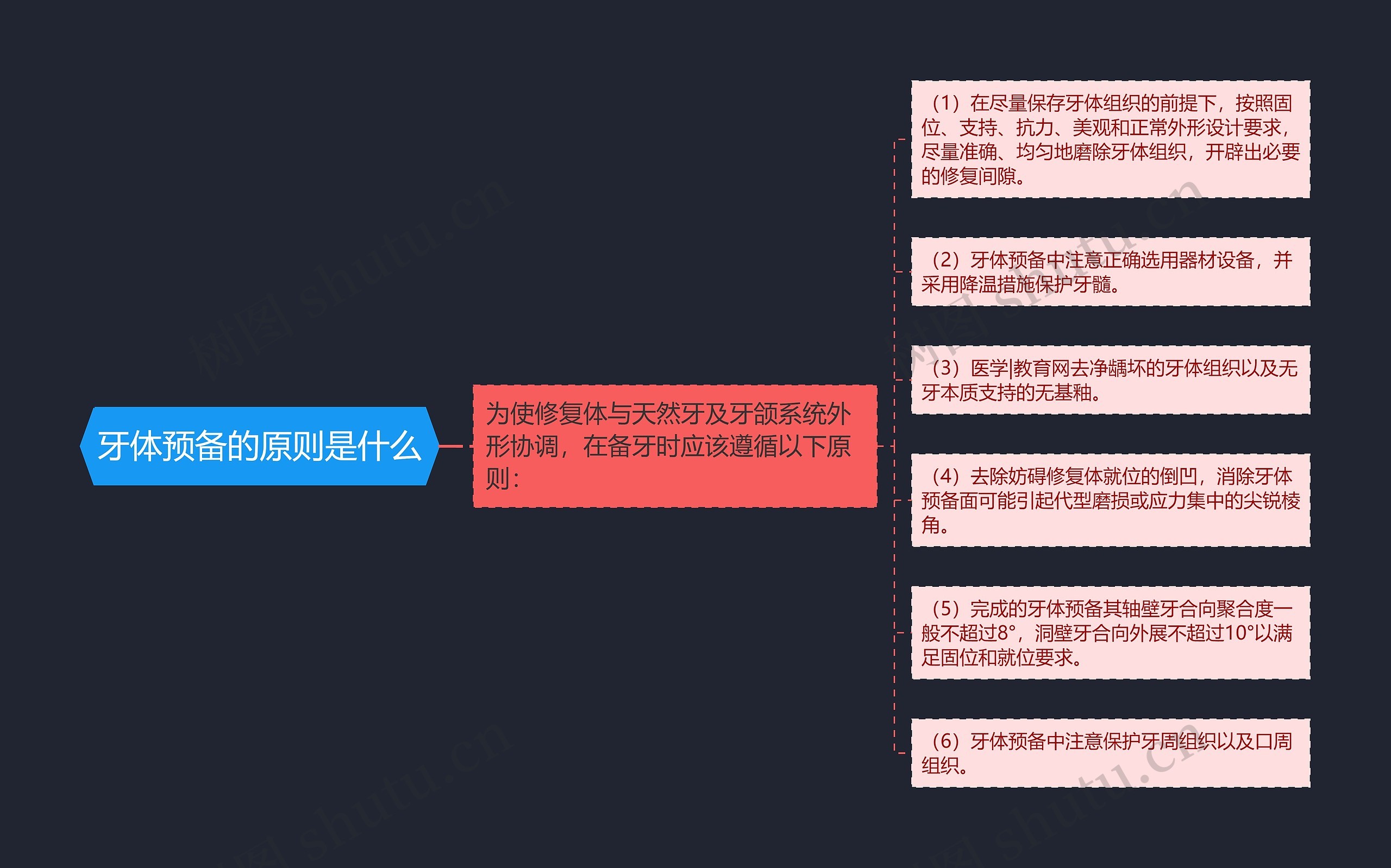 牙体预备的原则是什么思维导图