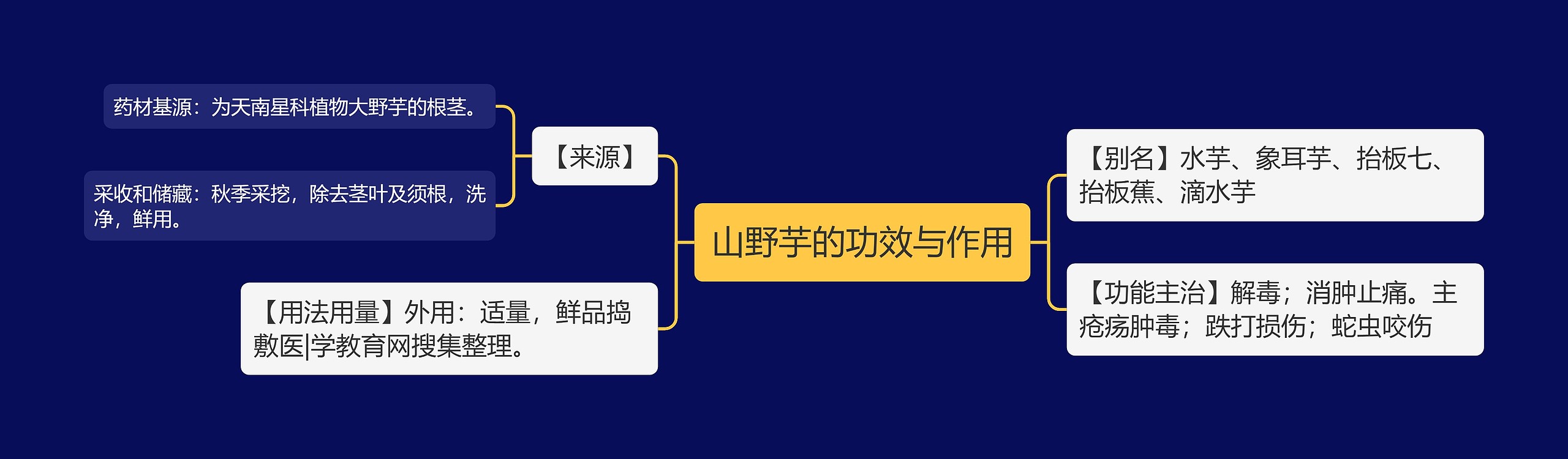 山野芋的功效与作用思维导图