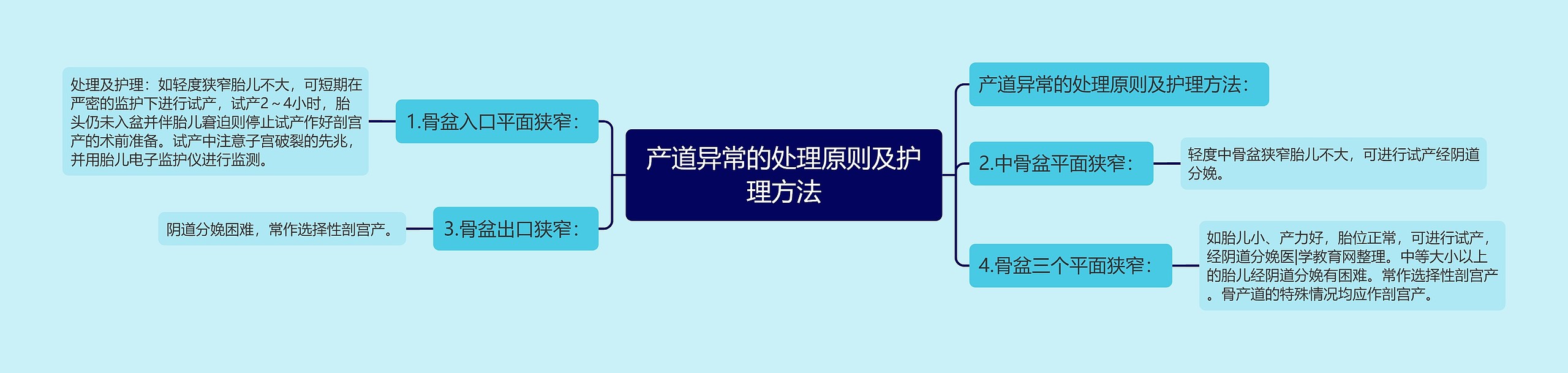 产道异常的处理原则及护理方法思维导图