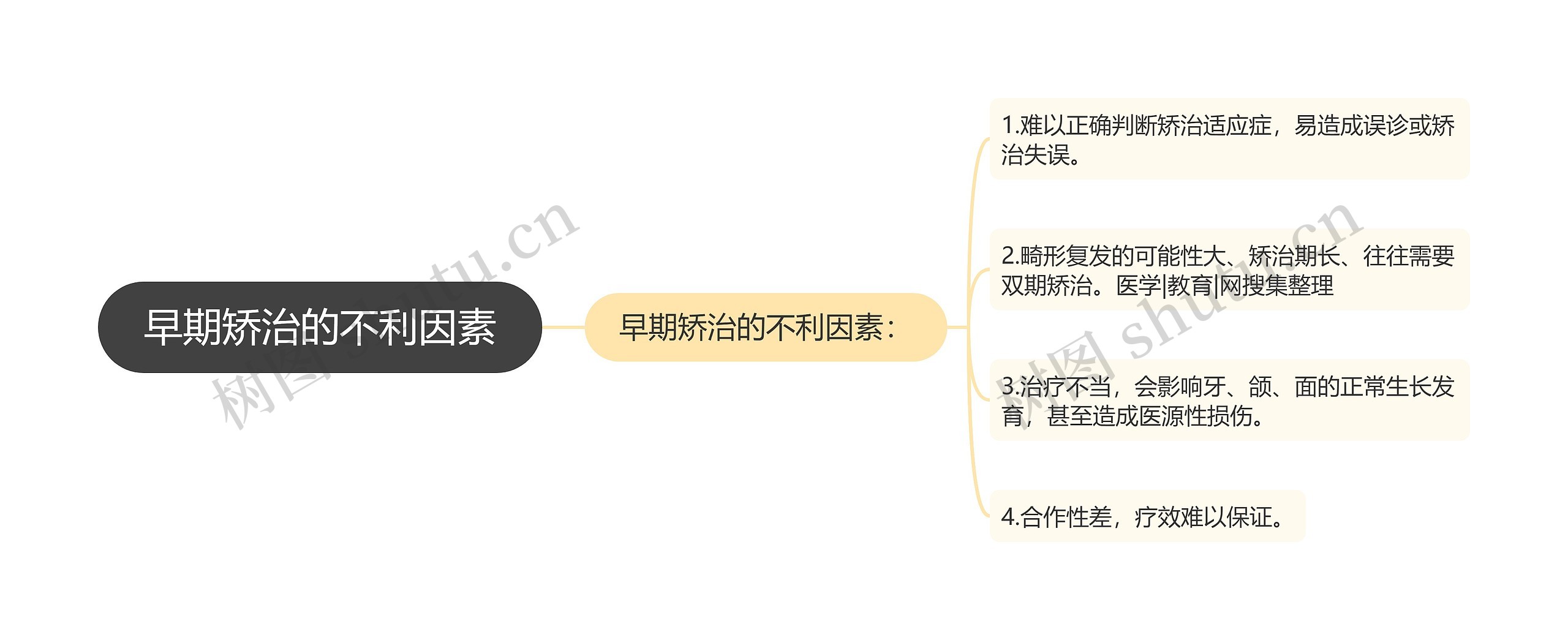 早期矫治的不利因素思维导图