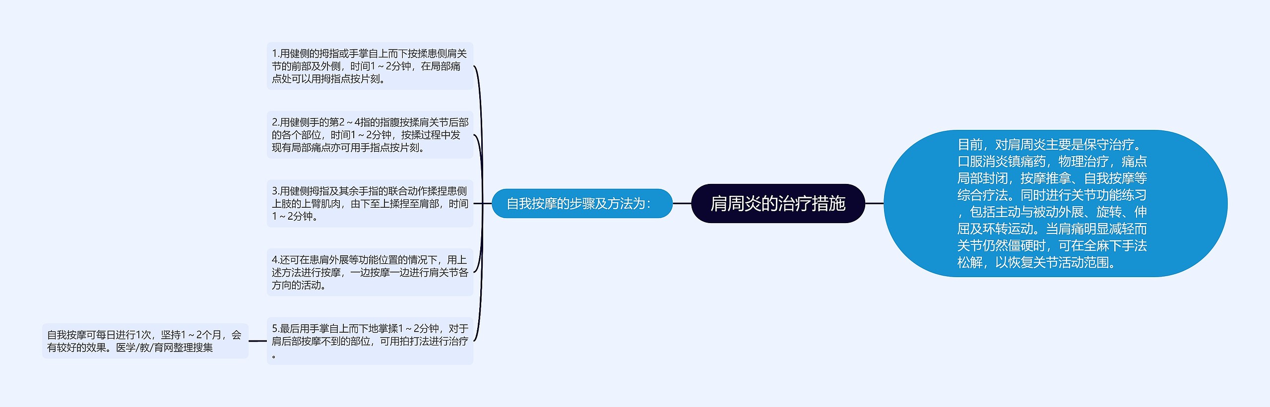 肩周炎的治疗措施思维导图