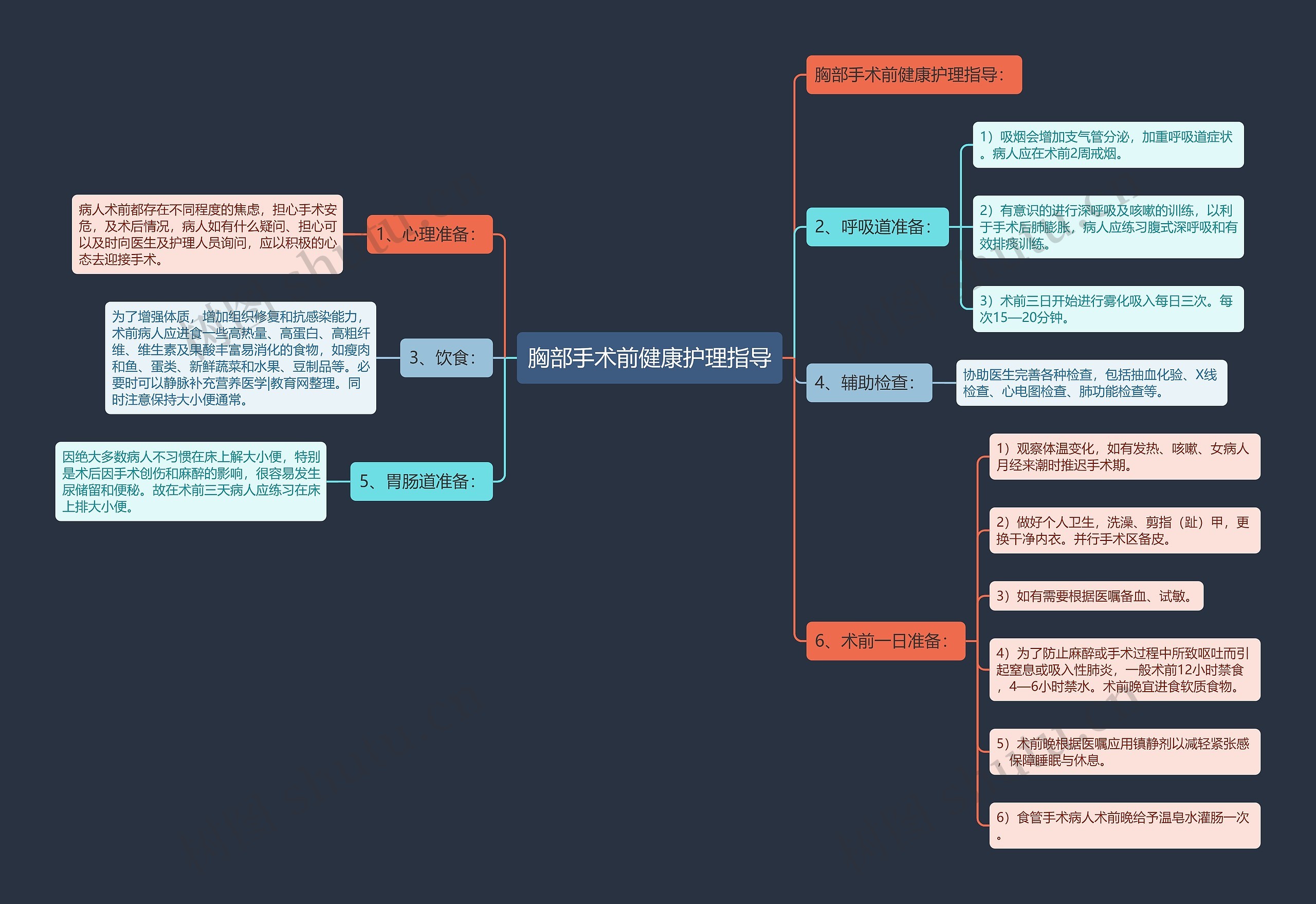 胸部手术前健康护理指导思维导图