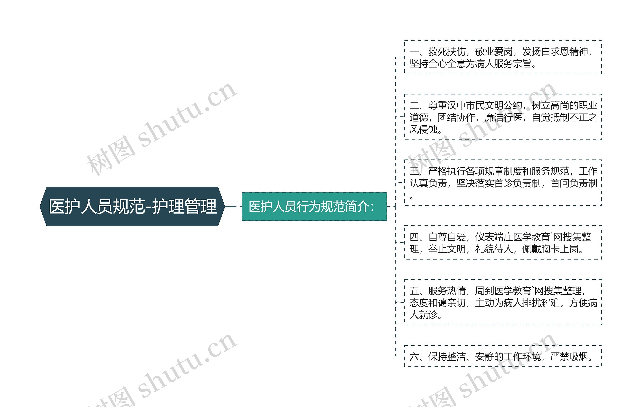 医护人员规范-护理管理思维导图