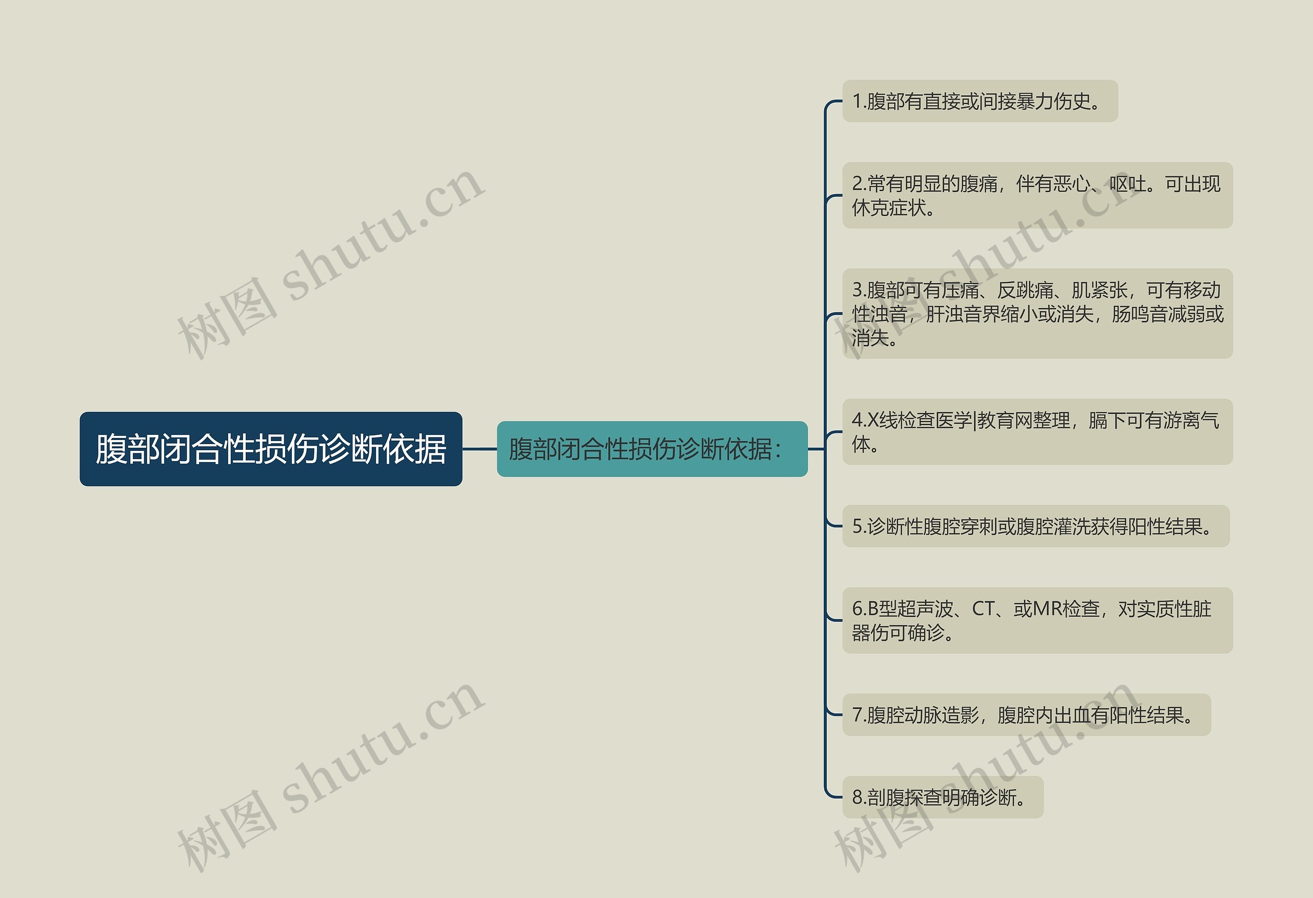 腹部闭合性损伤诊断依据