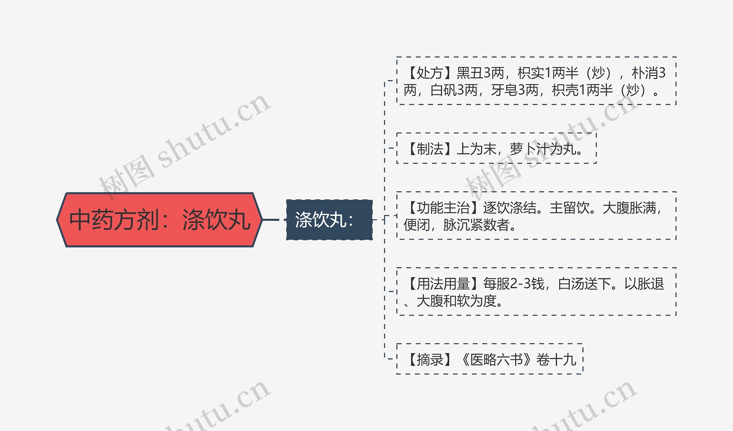 中药方剂:涤饮丸 中药方剂:涤饮丸