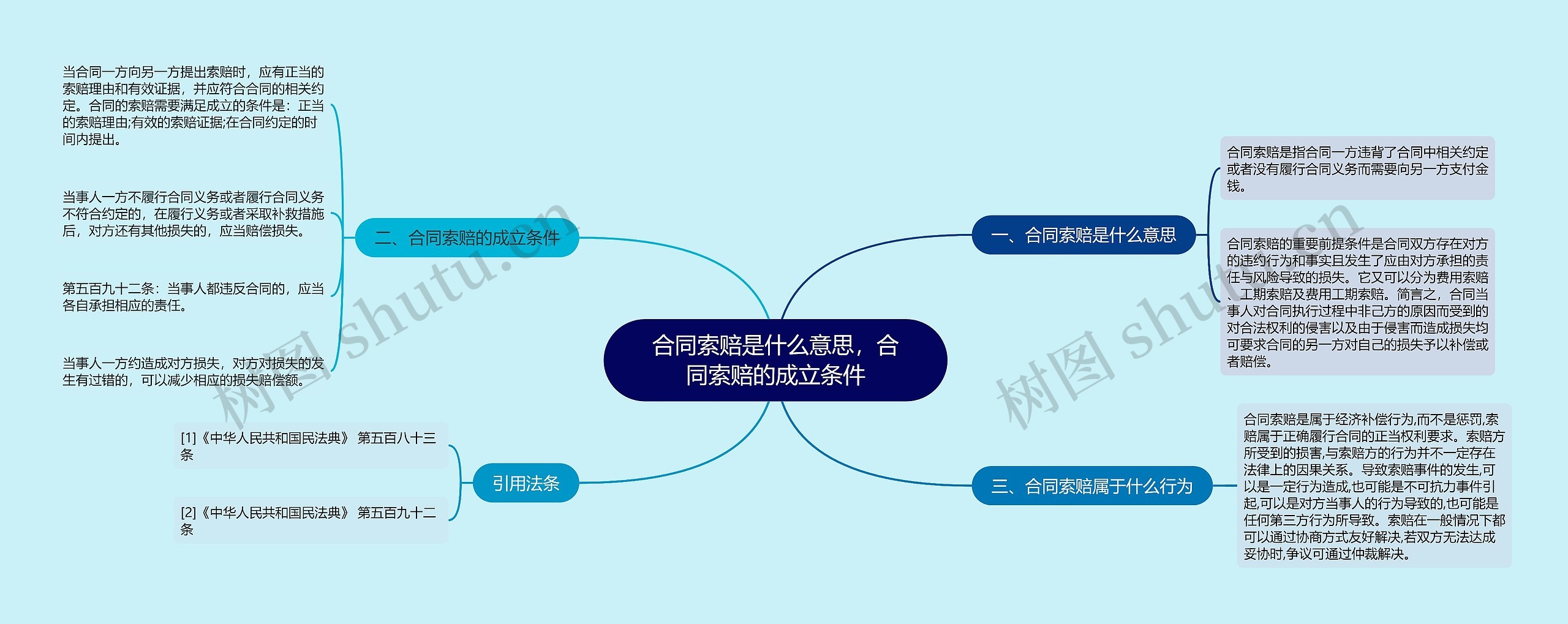 合同索赔是什么意思，合同索赔的成立条件思维导图