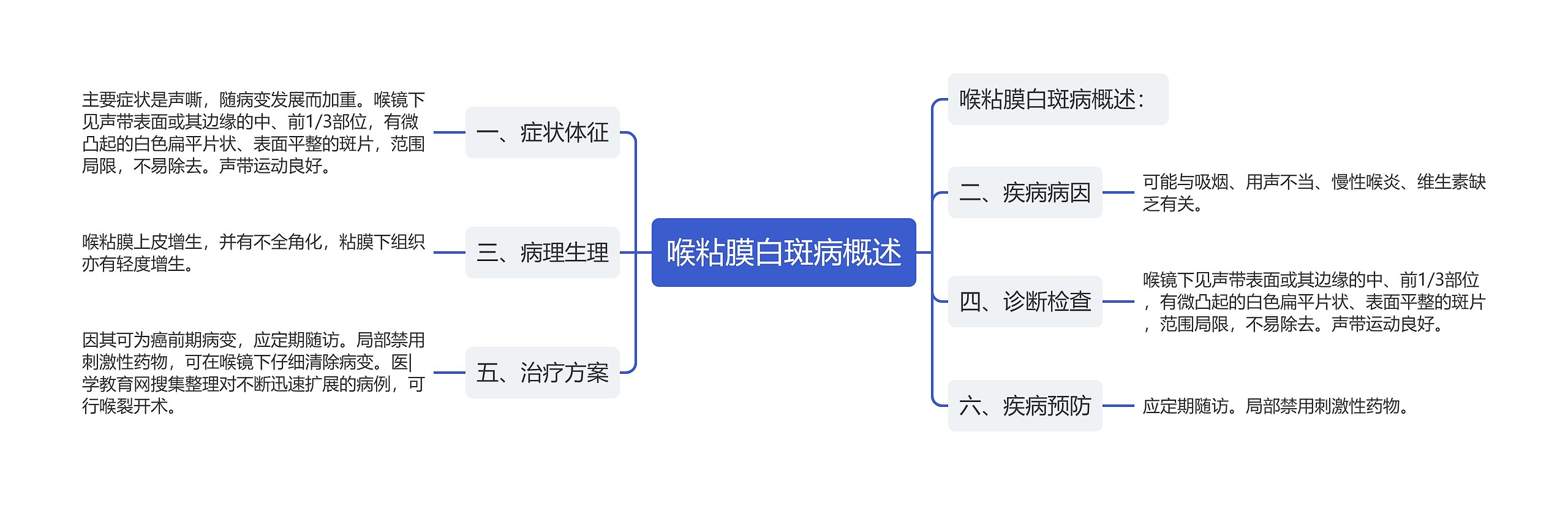 喉粘膜白斑病概述