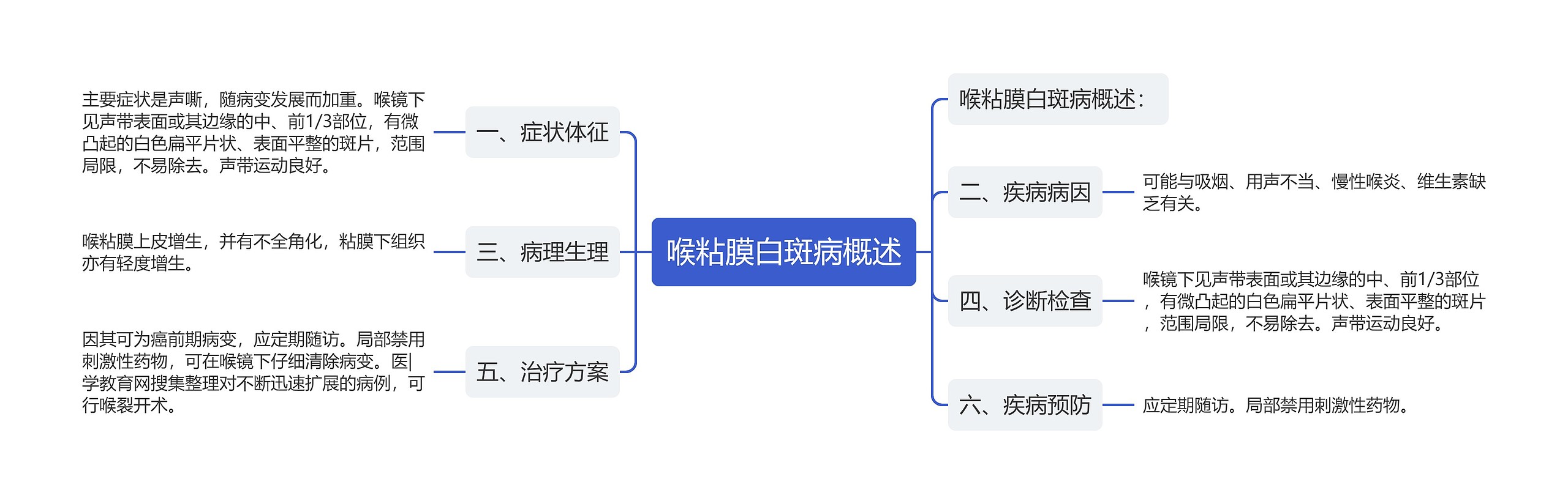 喉粘膜白斑病概述思维导图