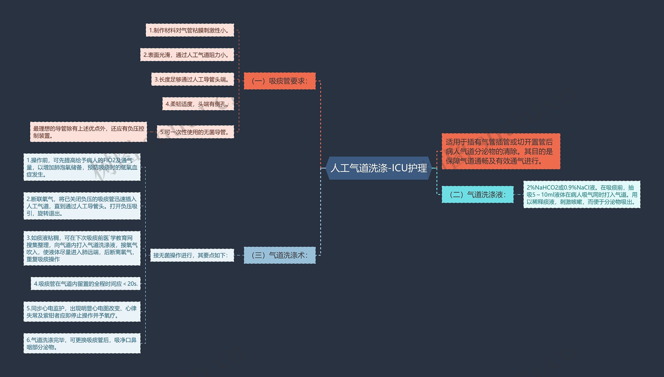 人工气道洗涤-ICU护理思维导图