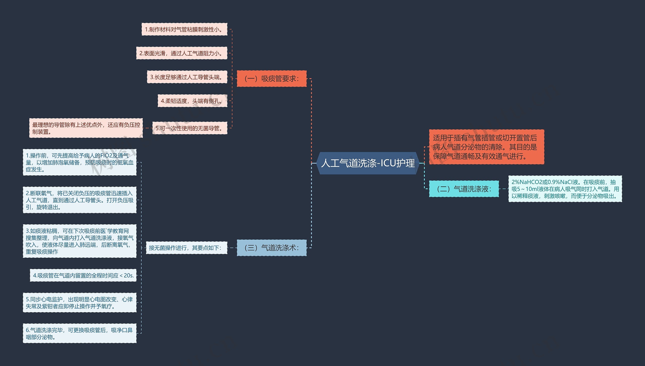 人工气道洗涤-ICU护理 人工气道洗涤-ICU护理
