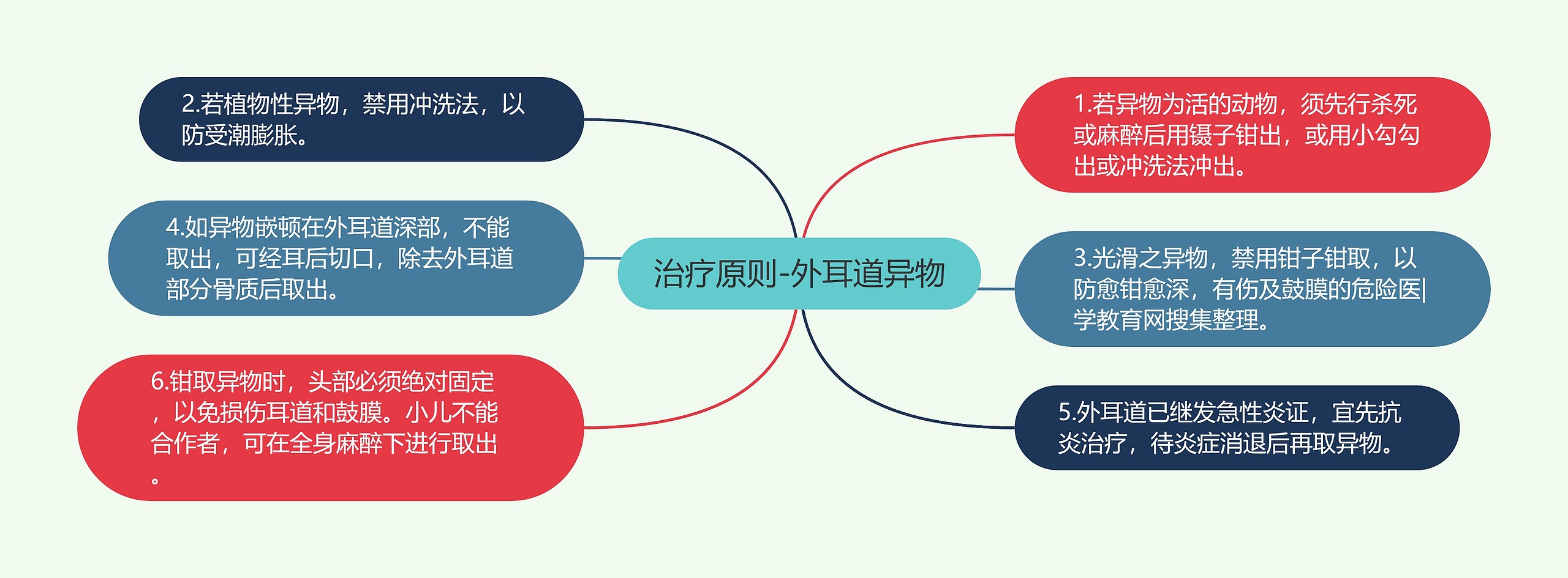 治疗原则-外耳道异物思维导图