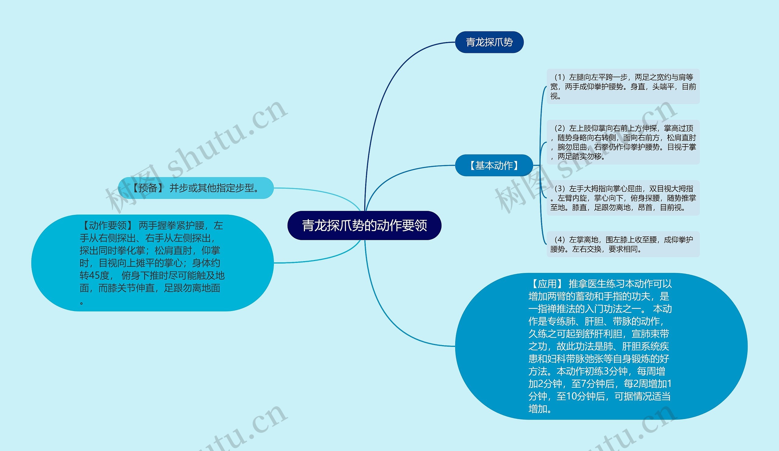 青龙探爪势的动作要领思维导图