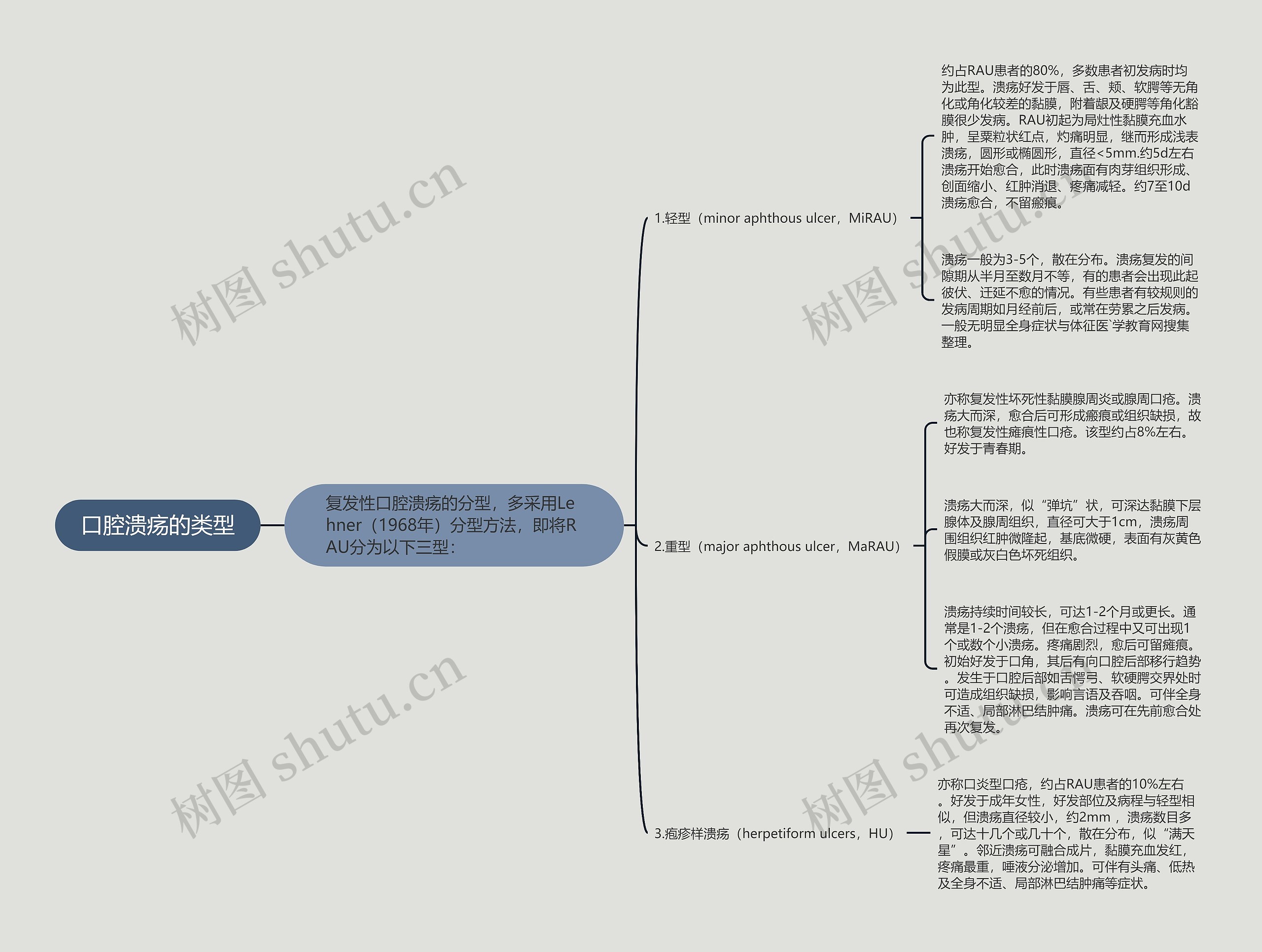 口腔溃疡的类型 口腔溃疡的类型