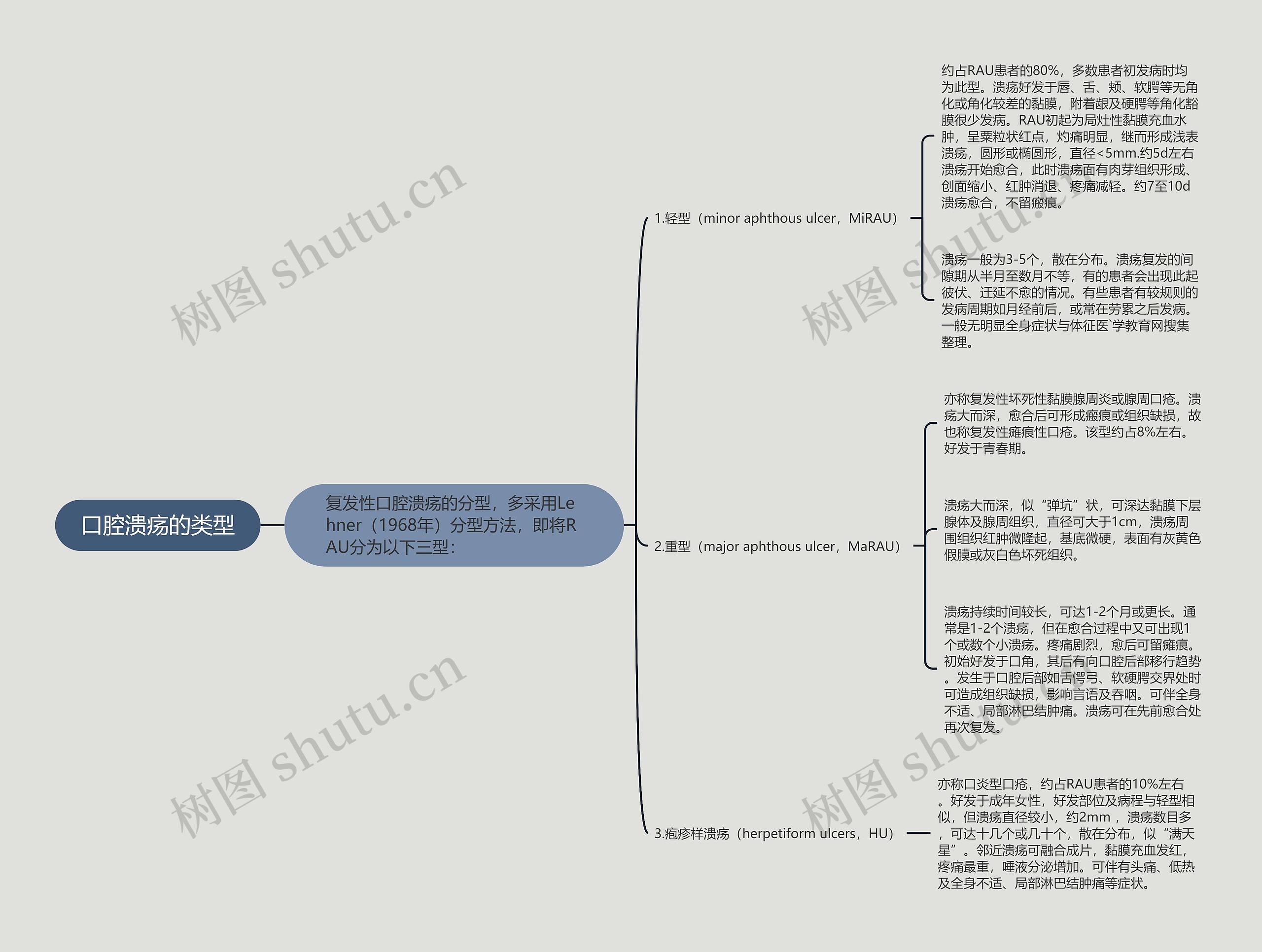 口腔溃疡的类型思维导图