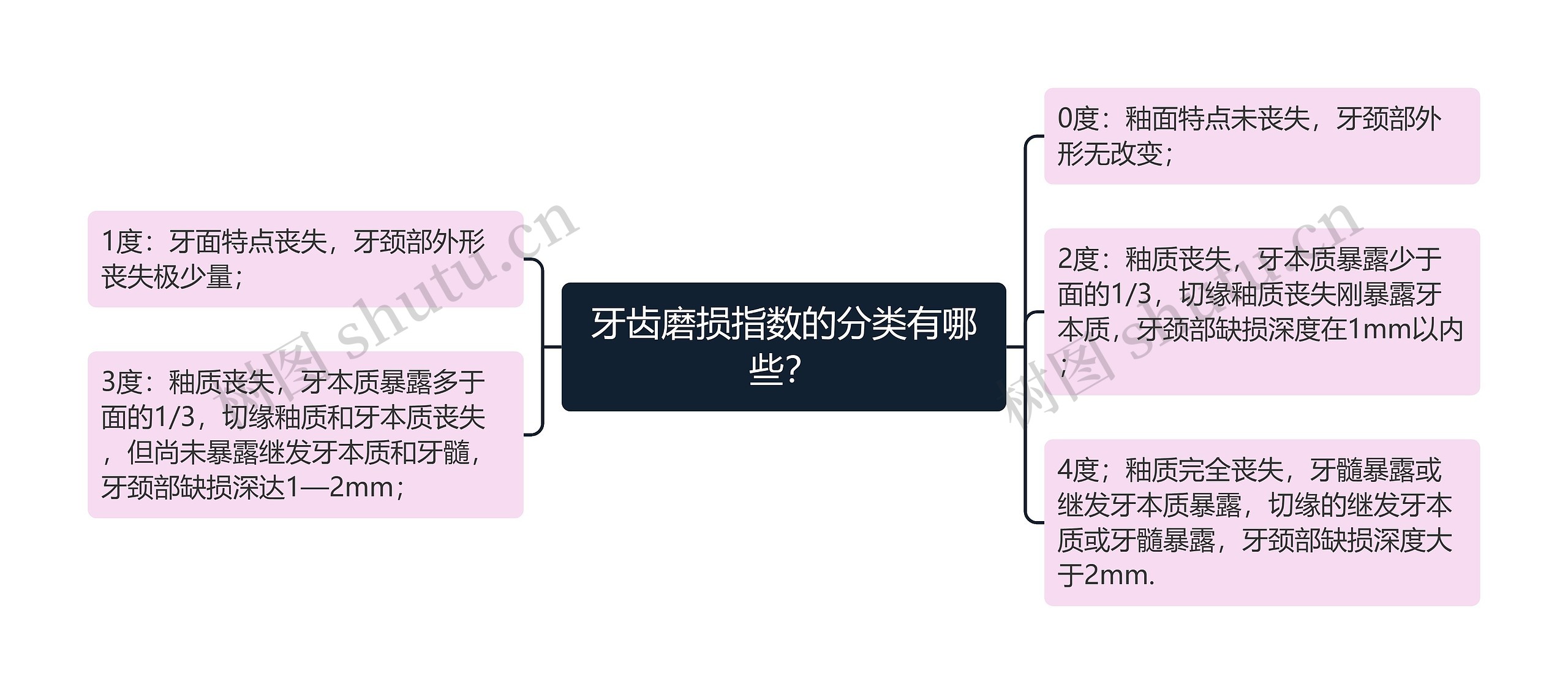 牙齿磨损指数的分类有哪些？思维导图