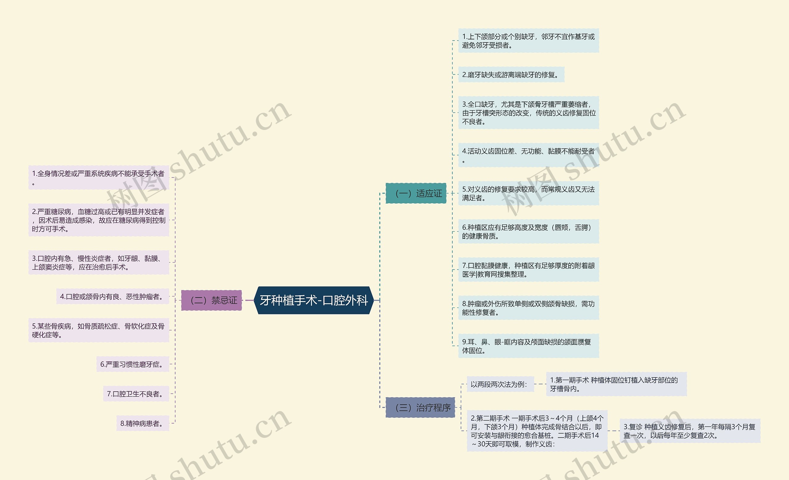 牙种植手术-口腔外科思维导图